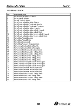 Códigos de Falhas                                                         Kaptor

11.05 - AIR BAG - MRS/ZAE2

 Cód.      Descrição da falha
 1         Falha Interna na Unidade de Controle
 2         Falha Lâmpada de Avaria
 3         Falha de Tensão de Bateria
 4         Falha Circuito de Ignição - Airbag Motorista
 5         Falha Circuito de Ignição - Tensionador Motorista
 6         Falha Circuito de Ignição - Tensionador Passageiro
 7         Falha Circuito de Ignição - Airbag Passageiro
 8         Falha Circuito de Ignição - Airbag do Lado Esquerdo
 9         Falha Circuito de Ignição - Airbag do Lado Direito
 10        Falha Circuito de Ignição - Airbag Traseiro do Lado Esquerdo
 11        Falha Circuito de Ignição - Airbag Traseiro do Lado Direito
 12        Falha Airbag Principal Esquerdo
 13        Falha Airbag Principal Direito
 14        Falha Bateria Desconectada
 15        Falha Airbag Passageiro - Segundo Estágio
 16        Falha Interruptor Lateral Cinto do Motorista
 17        Falha Interruptor Lateral Cinto do Passageiro
 18        Falha Sensor Satélite Esquerdo - Airbag Laterais
 19        Falha Sensor Satélite Esquerdo - Airbag Laterais
 20        Falha Sensor Satélite Esquerdo - Airbag Laterais
 21        Falha Sensor Satélite Direito - Airbag Laterais
 22        Falha Sensor Satélite Direito - Airbag Laterais
 23        Falha Sensor Satélite Direito - Airbag Laterais
 24        Falha Sensor de Presença do Assento do Passageiro
 25        Falha Sensor de Presença do Assento do Passageiro
 26        Falha Sensor de Presença do Assento do Passageiro
 27        Falha Reconhecimento de Presença no Assento
 29        Falha Reconhecimento de Presença no Assento
 31        Falha Reconhecimento de Presença no Assento
 32        Falha Sensor Satélite Esquerdo - Airbag Laterais
 33        Falha Sensor Satélite Direito - Airbag Laterais
 53        Falha Sensor Satélite Esquerdo - Airbag Laterais
 54        Falha Sensor Satélite Direito - Airbag Laterais




                                                 131
 