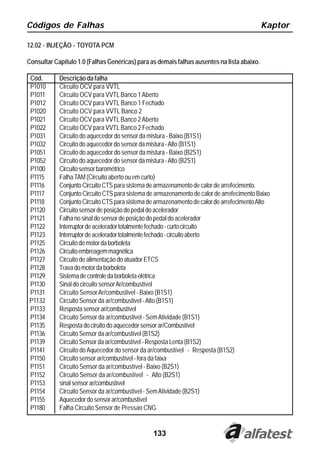 Códigos de Falhas                                                                           Kaptor

12.02 - INJEÇÃO - TOYOTA PCM

Consultar Capítulo 1.0 (Falhas Genéricas) para as demais falhas ausentes na lista abaixo.

Cód.        Descrição da falha
P1010       Circuito OCV para VVTL
P1011       Circuito OCV para VVTL Banco 1 Aberto
P1012       Circuito OCV para VVTL Banco 1 Fechado
P1020       Circuito OCV para VVTL Banco 2
P1021       Circuito OCV para VVTL Banco 2 Aberto
P1022       Circuito OCV para VVTL Banco 2 Fechado
P1031       Circuito do aquecedor do sensor da mistura - Baixo (B1S1)
P1032       Circuito do aquecedor do sensor da mistura - Alto (B1S1)
P1051       Circuito do aquecedor do sensor da mistura - Baixo (B2S1)
P1052       Circuito do aquecedor do sensor da mistura - Alto (B2S1)
P1100       Circuito sensor barométrico
P1115       Falha TAM (Circuito aberto ou em curto)
P1116       Conjunto Circuito CTS para sistema de armazenamento de calor de arrefecimento.
P1117       Conjunto Circuito CTS para sistema de armazenamento de calor de arrefecimento Baixo
P1118       Conjunto Circuito CTS para sistema de armazenamento de calor de arrefecimento Alto
P1120       Circuito sensor de posição do pedal do acelerador
P1121       Falha no sinal do sensor de posição do pedal do acelerador
P1122       Interruptor de acelerador totalmente fechado - curto circuito
P1123       Interruptor de acelerador totalmente fechado - circuito aberto
P1125       Circuito do motor da borboleta
P1126       Circuito embreagem magnética
P1127       Circuito de alimentação do atuador ETCS
P1128       Trava do motor da borboleta
P1129       Sistema de controle da borboleta elétrica
P1130       Sinal do circuito sensor Ar/combustível
P1131       Circuito Sensor Ar/combustivel - Baixo (B1S1)
P1132       Circuito Sensor da ar/combustivel - Alto (B1S1)
P1133       Resposta sensor ar/combustível
P1134       Circuito Sensor da ar/combustivel - Sem Atividade (B1S1)
P1135       Resposta do ciruito do aquecedor sensor ar/Combustível
P1136       Circuito Sensor da ar/combustível (B1S2)
P1139       Circuito Sensor da ar/combustível - Resposta Lenta (B1S2)
P1141       Circuito do Aquecedor do sensor da ar/combustível - Resposta (B1S2)
P1150       Circuito sensor ar/combustível - fora da faixa
P1151       Circuito Sensor da ar/combustível - Baixo (B2S1)
P1152       Circuito Sensor da ar/combustível - Alto (B2S1)
P1153       sinal sensor ar/combustível
P1154       Circuito Sensor da ar/combustível - Sem Atividade (B2S1)
P1155       Aquecedor do sensor ar/combustível
P1180       Falha Circuito Sensor de Pressao CNG


                                                 133
 