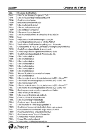 Kaptor                                                                  Códigos de Falhas

Cód.     Descrição da falha (Cont.)
P1185    Falha Circuito Sensor de Temperatura CNG
P1190    Falha no regulador de pressão de combustível
P1200    Circuito do relé da bomba
P1220    falha circuito controle temporizador
P1221    Falha circuito controle Venturi
P1225    Falha no circuito de controle spill
P1229    Falha Bomba de Combustível
P1230    Falha sensor de posição venturi
P1235    Falha no circuito da bomba de combustível de alta pressão
P1238    Injetor
P1240    Função válvula shutoff combustivel pela tubulação
P1241    Sensor de posição do comando de válvulas A (B1S2)
P1245    Função válvula shutoff combustível pelo regulador de pressão
P1251    Circuito do Motor de Passo de Controle do Turbocompressor (Intermitente)
P1290    Circuito Temperatura do Líquido de Arrefecimento
P1292    Circuito Temperatura do Líquido de Arrefecimento - Baixo
P1293    Circuito Temperatura do Líquido de Arrefecimento - Alto
P1300    Falha circuito de ignição
P1305    Falha circuito de ignição
P1310    Falha circuito de ignição
P1315    Falha circuito de ignição
P1320    Falha circuito de ignição
P1325    Falha circuito de ignição
P1330    Falha circuito de ignição
P1335    Sem sinal de rotação com o motor funcionando
P1340    Falha circuito de ignição
P1345    Falha no circuito do sensor de posição do comando (B1) / sistema VVT
P1346    Falha no sinal do sensor de posição do comando (B1) / sistema VVT
P1349    Falha no sistema VVT (B1)
P1350    Falha no circuito do sensor de posição do comando (B2) / sistema VVT
P1351    Falha no sinal do sensor de posição do comando (B2) / sistema VVT
P1386    Grande vazamento de emissões evaporativas do Canister
P1400    Sensor de posição sub-borboleta
P1401    Falha no sensor de posição sub-borboleta
P1405    Circuito do sensor de pressão do turbo
P1406    Falha no sensor de pressão do turbo
P1410    Circuito do sensor de posição da EGR
P1411    Falha no circuito do sensor de posição da EGR
P1420    Circuito do controle de restrição de admissão em curto ou aberto
P1421    Grande vazamento nas emissões evaporativas do Canister
P1422    Pequeno vazamento no Tanque de Combustível
P1423    Grande vazamento no Tanque de Combustível
P1425    Circuito Sensor Pressão Diferencial
P1426    Pressão Diferencial (Instalação)
P1427    Circuito Sensor Pressão Diferencial Baixo

                                               134
 