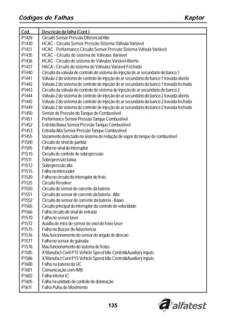 Códigos de Falhas                                                                         Kaptor

Cód.    Descrição da falha (Cont.)
P1428   Circuito Sensor Pressão Diferencial Alto
P1430   HCAC - Circuito Sensor Pressão Sistema Válvula Variável
P1431   HCAC - Performance Circuito Sensor Pressão Sistema Válvula Variável
P1435   HCAC - Circuito do sistema de Válvulas Variável
P1436   HCAC - Circuito do sistema de Válvulas Variável Aberto
P1437   HACA - Circuito do sistema de Válvulas Variável Fechado
P1440   Circuito da válvula de controle do sistema de injeção de ar secundário do banco 1
P1441   Válvula 2 do sistema de controle de injeção de ar secundário do banco 1 travada aberta
P1442   Válvula 2 do sistema de controle de injeção de ar secundário do banco 1 travada fechada
P1443   Circuito da válvula de controle do sistema de injeção de ar secundário do banco 2
P1444   Válvula 2 do sistema de controle de injeção de ar secundário do banco 2 travada aberta
P1445   Válvula 2 do sistema de controle de injeção de ar secundário do banco 2 travada fechada
P1449   Válvula 2 do sistema de controle de injeção de ar secundário do banco 2 travada fechada
P1450   Sensor de Pressão do Tanque de Combustível
P1451   Performance Sensor Pressão Tanque Combustível
P1452   Entrada Baixa Sensor Pressão Tanque Combustível
P1453   Entrada Alta Sensor Pressão Tanque Combustível
P1455   Vazamento detectado no sistema de redução de vapor do tanque de combustível
P1500   Circuito do sinal de partida
P1505   Falha no sinal do interruptor
P1510   Circuito de controle de sobrepressão
P1511   Sobrepressão baixa.
P1512   Sobrepressão alta.
P1515   Falha no intercooler
P1520   Falha no circuito do interruptor do freio.
P1525   Circuito Resolver
P1550   Circuito do sensor de corrente da bateria
P1551   Circuito do sensor de corrente da bateria - Alto
P1552   Circuito do sensor de corrente da bateria - Baixo
P1565   Circuito principal do interruptor do controle de velocidade
P1566   Falha circuito do sinal de entrada
P1570   Falha no sensor laser
P1572   Auxilio de mira de sensor de eixo do feixe laser
P1575   Falha no Buzzer de Advertencia
P1576   Mau funcionamento do sensor do angulo de direcao
P1577   Falha no sensor de guinada
P1578   Mau funcionamento do sistema de freios
P1585   X Manufact Cont P15 Vehicle Speed Idle Control&Auxiliary Inputs
P1586   X Manufact Cont P15 Vehicle Speed Idle Control&Auxiliary Inputs
P1600   Falha na bateria da UC
P1601   Comunicação com IMB
P1602   Falha interior IC
P1605   Falha na unidade de controle de detonação
P1611   Falha Pulso de Movimento


                                              135
 