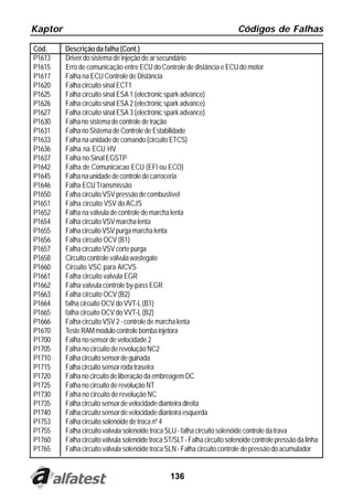 Kaptor                                                                     Códigos de Falhas

Cód.     Descrição da falha (Cont.)
P1613    Driver do sistema de injeção de ar secundário
P1615    Erro de comunicação entre ECU do Controle de distância e ECU do motor
P1617    Falha na ECU Controle de Distância
P1620    Falha circuito sinal ECT1
P1625    Falha circuito sinal ESA 1 (electronic spark advance)
P1626    Falha circuito sinal ESA 2 (electronic spark advance)
P1627    Falha circuito sinal ESA 3 (electronic spark advance)
P1630    Falha no sistema de controle de tração
P1631    Falha no Sistema de Controle de Estabilidade
P1633    Falha na unidade de comando (circuito ETCS)
P1636    Falha na ECU HV
P1637    Falha no Sinal EGSTP
P1642    Falha de Comunicacao ECU (EFI ou ECO)
P1645    Falha na unidade de controle de carroceria
P1646    Falha ECU Transmissão
P1650    Falha circuito VSV pressão de combustível
P1651    Falha circuito VSV do ACJS
P1652    Falha na válvula de controle de marcha lenta
P1654    Falha circuito VSV marcha lenta
P1655    Falha circuito VSV purga marcha lenta
P1656    Falha circuito OCV (B1)
P1657    Falha circuito VSV corte purga
P1658    Circuito controle válvula wastegate
P1660    Circuito VSC para AICVS
P1661    Falha circuito valvula EGR
P1662    Falha valvula controle by-pass EGR
P1663    Falha circuito OCV (B2)
P1664    falha circuito OCV do VVT-L (B1)
P1665    falha circuito OCV do VVT-L (B2)
P1666    Falha circuito VSV 2 - controle de marcha lenta
P1670    Teste RAM modulo controle bomba injetora
P1700    Falha no sensor de velocidade 2
P1705    Falha no circuito de revolução NC2
P1710    Falha circuito sensor de guinada
P1715    Falha circuito sensor roda traseira
P1720    Falha no circuito de liberação da embreagem DC
P1725    Falha no circuito de revolução NT
P1730    Falha no circuito de revolução NC
P1735    Falha circuito sensor de velocidade dianteira direita
P1740    Falha circuito sensor de velocidade dianteira esquerda
P1753    Falha circuito solenóide de troca nº 4
P1755    Falha circuito valvula solenoide troca SLU - falha circuito solenóide controle da trava
P1760    Falha circuito válvula solenóide troca ST/SLT - Falha circuito solenoide controle pressão da linha
P1765    Falha circuito válvula solenóide troca SLN - Falha circuito controle de pressão do acumulador


                                                 136
 