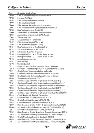 Códigos de Falhas                                                             Kaptor

Cód.    Descrição da falha (Cont.)
P1770   Falha no circuito solenóide trava diferencial nº 1
P1780   Interruptor Park/Neutro
P1785   Falha sistema embreagem automática
P1790   Falha circuito solenóide ST
P1800   Falha operação sistema transmissão automática
P1805   Falha circuito de comunicação entre EFI 1 e transmissão
P1903   Mau Funcionamento do Circuito SRL
P3000   Anormalidade no Sistema de Controle de Bateria
P3004   Anormalidade no fornecimento de Alta Tensão
P3009   Vazamento Seletivo
P3102   ECU de controle da Transmissão
P3107   Falha de comunicação (A/B - >HV)
P3108   Falha de comunicação (A/C - >HV)
P3110   Mau Funcionamento do Rele Principal HV
P3127   Entrada Baixa do Sensor de Colisão
P3138   Entrada Alta do Sensor de Colisão
P3140   Interruptor Interlock HV - Circuito aberto ou curto
P3143   Interruptor Interlock HV - Circuito aberto ou curto
P3190   Alimentação do motor fraca
P3191   Motor Não Liga
P3193   Sem combustível
P3211   Circuito do Sensor de Temperatura do Inversor do Motor A
P3212   Circuito do Sensor de Temperatura do Inversor do Motor A - Baixo
P3221   Circuito Sensor Temperatura do Inversor Gerador
P3222   Circuito do Sensor de Temperatura do Inversor do Gerador
P3223   Circuito do Sensor de Temperatura do Inversor do Gerador
P3226   Temperatura do Conversor DC/DC
P3231   Correlação Sensor Positivo Negativo Ar Combustível (B1S1)
P3232   Correlação Sensor Positivo Negativo Ar Combustível Baixo(B1S1)
P3233   Correlação Sensor Positivo Negativo Ar Combustível Baixo Alto(B1S1)
P3234   Correlação Sensor Positivo Negativo Ar Combustível (B2S1)
P3235   Correlação Sensor Positivo Negativo Ar Combustível Baixo(B2S1)
P3236   Correlação Sensor Positivo Negativo Ar Combustível Baixo Alto(B2S1)
P3243   Circuito Positivo do Sensor Ar Combustível
P3245   Circuito Positivo Ar Combustível Baixo (B1 S1)
P3246   Circuito Positivo Ar Combustível Alto (B1 S1)
P3247   Circuito Positivo do Sensor Ar Combustível (B2S1)
P3249   Baixa Tensão no Circuito Positivo do Sensor Ar Combustível(B1S1)
P3250   Alta Tensão no Circuito Positivo do Sensor Ar Combustível(B2S1)
P3251   Circuito Negativo do Sensor Ar Combustível(B1S1)
P3252   Baixa Tensão no Circuito Negativo do Sensor Ar Combustível (B1S1)
P3253   Alta Tensão no Circuito Negativo do Sensor Ar Combustível (B1S1)
P3254   Circuito Negativo do Sensor Ar Combustível(B2S1)
P3255   Baixa Tensão no Circuito Negativo do Sensor Ar Combustível(B2S1)
P3256   Alta Tensão no Circuito Negativo do Sensor Ar Combustível(B2S1)

                                            137
 