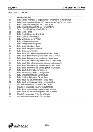Kaptor                                                                    Códigos de Falhas
12.03 - AIRBAG TOYOTA

 Cód.     Descrição da falha
 011      Falha Circuito Detonação Air Bag ou Sensor Frontal Air Bag - Curto a Massa
 012      Falha Circuito detonação Air Bag ou Sensor Frontal Air Bag - Curto ao Positivo
 013      Falha Circuito Detonador do Air Bag - Curto Circuito
 014      Falha Circuito Detonador do Air Bag - Circuito Aberto
 015      Sensor Frontal do Air Bag - Circuito Aberto
 016      Falha Sensor Frontal
 022      Falha Circuito Lâmpada de Advertência
 024      Falha Conexão Sensor Air Bag
 031      Falha no Conjunto Sensor Air Bag
 032      Falha montagem sensor direito
 033      Falha montagem sensor esquerdo
 034      Falha circuito airbag lateral direito
 035      Falha circuito airbag lateral esquerdo
 041      Falha Registrada na Memória
 042      Falha circuito detonador airbag lateral direito - curto a massa
 043      Falha circuito detonador airbag lateral direito - curto ao positivo
 044      Falha circuito detonador airbag lateral direito - circuito aberto
 045      Falha circuito detonador airbag lateral esquerdo - curto a massa
 046      Falha circuito detonador airbag lateral esquerdo - curto ao positivo
 047      Falha circuito detonador airbag lateral esquerdo - curto circuito
 048      Falha circuito detonador airbag lateral esquerdo - circuito aberto
 051      Falha circuito do detonador - curto a massa
 052      Falha circuito do detonador - curto ao positivo
 053      Falha Circuito do Detonador - Curto Circuito
 054      Falha Circuito do Detonador - Circuito Aberto
 061      Falha circuito pre-tensionador direito - curto a massa
 062      Falha circuito pre-tensionador direito - curto ao positivo
 063      Circuito Pré-tensionador Esquerdo - Curto Circuito
 064      Circuito Pré-tensionador Esquerdo - Circuito Aberto
 071      Falha circuito pre-tensionador esquerdo - curto a massa
 072      Falha circuito pre-tensionador esquerdo - curto ao positivo
 073      Circuito Pré-tensionador Direito - Curto Circuito
 074      Circuito Pré-tensionador Direito - Circuito Aberto




                                                 138
 