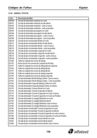 Códigos de Falhas                                                              Kaptor

12.04 - AIRBAG TOYOTA

 Cód.     Descrição da falha
 B0100    Circuito do detonador motorista em curto
 B0101    Circuito do detonador motorista circuito aberto
 B0102    Circuito do detonador motorista - curto a massa
 B0103    Circuito do detonador motorista - curto ao positivo
 B0105    Circuito do detonador passageiro em curto
 B0106    Circuito do detonador passageiro circuito aberto
 B0107    Circuito do detonador passageiro - curto a massa
 B0108    Circuito do detonador passageiro - curto ao positivo
 B0130    Circuito do pré-tensionador direito em curto
 B0131    Circuito do pré-tensionador direito circuito aberto
 B0132    Circuito do pré-tensionador direito - curto a massa
 B0133    Circuito do pré-tensionador direito - curto ao positivo
 B0135    Circuito do pré-tensionador esquerdo em curto
 B0136    Circuito do pré-tensionador esquerdo circuito aberto
 B0137    Circuito do pré-tensionador esquerdo - curto a massa
 B0138    Circuito do pré-tensionador esquerdo - curto ao positivo
 B1100    Falha no conjunto do sensor do airbag
 B1135    Detecção de má conexão do conjunto do Air Bag
 B1141    Falha no conjunto do sensor do airbag lateral esquerdo
 B1156    Falha no conjunto do sensor do airbag direito
 B1157    Falha no conjunto do sensor do airbag direito
 B1158    Falha no conjunto do sensor do airbag esquerdo
 B1159    Falha no conjunto do sensor do airbag esquerdo
 B1162    Circuito detonador Direito Airbag Cortina- Curto a massa
 B1163    Circuito detonador Direito Airbag Cortina - Curto ao positivo
 B1165    Circuito detonador Esquerdo Airbag Cortina em curto
 B1166    Circuito detonador Esquerdo Airbag Cortina em aberto
 B1170    Circuito detonador Traseiro Direito em Curto
 B1176    Circuito detonador Traseiro Esquerdo em Aberto
 B1177    Circuito detonador Traseiro Esquerdo em Curto a massa
 B1178    Circuito detonador Traseiro Esquerdo em Curto ao Positivo
 B1180    Circuito detonador (2 estagio) Motorista em curto
 B1181    Circuito detonador (2 estagio) Motorista aberto
 B1182    Circuito detonador (2 estagio) Motorista curto a massa
 B1183    Circuito detonador (2 estagio) Motorista curto ao positivo
 B1195    Circuito do pre-tensionador Traseiro Esquerdo em curto
 B1196    Circuito do pre-tensionador Traseiro Esquerdo em Aberto
 B1197    Circuito do pre-tensionador Traseiro Esquerdo em curto a massa
 B1198    Circuito do pre-tensionador Traseiro Esquerdo em curto ao Positivo
 B1600    Circuito do pre-tensionador traseiro direito em curto
 B1601    Circuito do pre-tensionador traseiro direito aberto
 B1602    Circuito do pre-tensionador traseiro direito curto a massa


                                                139
 