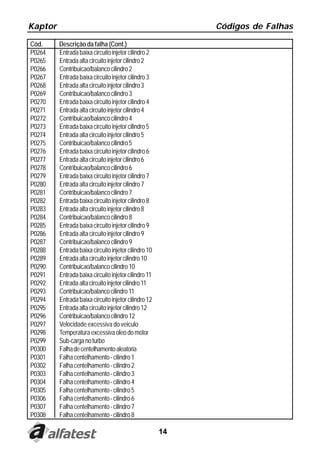 Kaptor                                                     Códigos de Falhas

Cód.     Descrição da falha (Cont.)
P0264    Entrada baixa circuito injetor cilindro 2
P0265    Entrada alta circuito injetor cilindro 2
P0266    Contribuicao/balanco cilindro 2
P0267    Entrada baixa circuito injetor cilindro 3
P0268    Entrada alta circuito injetor cilindro 3
P0269    Contribuicao/balanco cilindro 3
P0270    Entrada baixa circuito injetor cilindro 4
P0271    Entrada alta circuito injetor cilindro 4
P0272    Contribuicao/balanco cilindro 4
P0273    Entrada baixa circuito injetor cilindro 5
P0274    Entrada alta circuito injetor cilindro 5
P0275    Contribuicao/balanco cilindro 5
P0276    Entrada baixa circuito injetor cilindro 6
P0277    Entrada alta circuito injetor cilindro 6
P0278    Contribuicao/balanco cilindro 6
P0279    Entrada baixa circuito injetor cilindro 7
P0280    Entrada alta circuito injetor cilindro 7
P0281    Contribuicao/balanco cilindro 7
P0282    Entrada baixa circuito injetor cilindro 8
P0283    Entrada alta circuito injetor cilindro 8
P0284    Contribuicao/balanco cilindro 8
P0285    Entrada baixa circuito injetor cilindro 9
P0286    Entrada alta circuito injetor cilindro 9
P0287    Contribuicao/balanco cilindro 9
P0288    Entrada baixa circuito injetor cilindro 10
P0289    Entrada alta circuito injetor cilindro 10
P0290    Contribuicao/balanco cilindro 10
P0291    Entrada baixa circuito injetor cilindro 11
P0292    Entrada alta circuito injetor cilindro 11
P0293    Contribuicao/balanco cilindro 11
P0294    Entrada baixa circuito injetor cilindro 12
P0295    Entrada alta circuito injetor cilindro 12
P0296    Contribuicao/balanco cilindro 12
P0297    Velocidade excessiva do veiculo
P0298    Temperatura excessiva oleo do motor
P0299    Sub-carga no turbo
P0300    Falha de centelhamento aleatoria
P0301    Falha centelhamento - cilindro 1
P0302    Falha centelhamento - cilindro 2
P0303    Falha centelhamento - cilindro 3
P0304    Falha centelhamento - cilindro 4
P0305    Falha centelhamento - cilindro 5
P0306    Falha centelhamento - cilindro 6
P0307    Falha centelhamento - cilindro 7
P0308    Falha centelhamento - cilindro 8

                                                      14
 