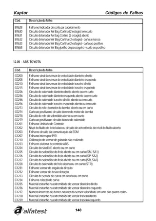 Kaptor                                                                      Códigos de Falhas
 Cód.     Descrição da falha

 B1628    Falha no Indicador de corte por capotamento
 B1630    Circuito detonador Air Bag Cortina (2 estagio) em curto
 B1631    Circuito detonador Air Bag Cortina (2 estagio) aberto
 B1632    Circuito detonador Air Bag Cortina (2 estagio) - curto a massa
 B1633    Circuito detonador Air Bag Cortina (2 estagio) - curto ao positivo
 B1658    Circuito detonador Air Bag joelho do passageiro - curto ao positivo



12.05 - ABS TOYOTA

 Cód.     Descrição da falha
 C0200    Falha no sinal do sensor de velocidade dianteiro direito
 C0205    Falha no sinal do sensor de velocidade dianteiro esquerdo
 C0210    Falha no sinal do sensor de velocidade traseiro direito
 C0215    Falha no sinal do sensor de velocidade traseiro esquerdo
 C0226    Circuito do solenóide dianteiro direito aberto ou em curto
 C0236    Circuito do solenóide dianteiro esquerdo aberto ou em curto
 C0246    Circuito do solenóide traseiro direito aberto ou em curto
 C0256    Circuito do solenóide traseiro esquerdo aberto ou em curto
 C0273    Circuito do rele do motor da bomba aberto ou em curto
 C0274    Curto ao positivo no circuito do rele do motor da bomba
 C0278    Circuito do rele do solenóide aberto ou em curto
 C0279    Curto ao positivo no circuito do rele do solenóide
 C1201    Falha na Unidade de Controle
 C1202    Nível do fluido de freio baixo ou circuito de advertência do nível do fluido aberto
 C1203    Falha no circuito da comunicação da EDM
 C1207    Falha no interruptor P/R
 C1210    Calibração do sensor de guinada não realizado
 C1223    Falha no sistema de controle ABS
 C1224    Circuito do sinal NE aberto ou em curto
 C1225    Circuito do solenóide do freio aberto ou em curto (SM, SA1)
 C1226    Circuito do solenóide do freio aberto ou em curto (SP, SA2)
 C1227    Circuito do solenóide do freio aberto ou em curto (SR, SA3)
 C1228    Circuito do solenóide do freio aberto ou em curto (STR)
 C1231    Falha no sensor de angulo da direção
 C1232    Falha no sensor de desaceleração
 C1233    Circuito de sensor de curva em aberto ou em curto
 C1234    Falha na relação de curva
 C1235    Material estranho na extremidade do sensor dianteiro direito
 C1236    Material estranho na extremidade do sensor dianteiro esquerdo
 C1237    Numero incorreto de dentes no rotor do sensor velocidade em uma das quatro rodas
 C1238    Material estranho na extremidade do sensor traseiro direito
 C1239    Material estranho na extremidade do sensor traseiro esquerdo


                                                  140
 