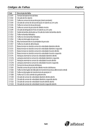 Códigos de Falhas                                                                        Kaptor

Cód.    Descrição da falha
C1241   Tensão da bateria fora da faixa
C1242   Circuito do IG2 aberto
C1243   Falha no sensor de desaceleração (sinal constante)
C1244   Circuito do sensor de desaceleração em aberto ou em curto
C1245   Falha no sensor de desaceleração
C1246   Falha no sensor de pressão do cilindro mestre
C1249   Circuito da lâmpada de freio em aberto ou em curto
C1251   Saída da bomba obstruída ou Circuito do motor da bomba aberto
C1252   Falha na bomba hidráulica
C1253   Falha no rele da bomba hidráulica
C1254   Falha no interruptor de pressão
C1256   Mau funcionamento no acumulador de pressão
C1257   Falha no circuito de alimentação
C1271   Baixa tensão no sinal do sensor de velocidade dianteiro direito
C1272   Baixa tensão no sinal do sensor de velocidade dianteiro esquerdo
C1273   Baixa tensão no sinal do sensor de velocidade traseiro direito
C1274   Baixa tensão no sinal do sensor de velocidade traseiro esquerdo
C1275   Variação anormal no sensor de velocidade dianteiro direito
C1276   variação anormal no sensor de velocidade dianteiro esquerdo
C1277   Variação anormal no sensor de velocidade traseiro direito
C1278   variação anormal no sensor de velocidade traseiro esquerdo
C1279   Sensor de desaceleração defeituoso
C1281   Sinal do sensor de pressão do cilindro mestre defeituoso
C1282   Falha no interruptor do indicador de transferência (trava diferencial central)
C1283   Falha no interruptor de transferência de posição L4
C1300   Falha na ECU do controle de patinamento
C1330   Circuito do sensor de velocidade dianteiro direito aberto
C1331   Circuito do sensor de velocidade dianteiro esquerdo aberto
C1332   Circuito do sensor de velocidade traseiro direito aberto
C1333   Circuito do sensor de velocidade traseiro esquerdo aberto




                                                  141
 