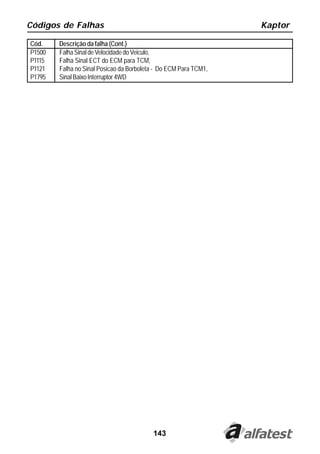Códigos de Falhas                                                 Kaptor

Cód.    Descrição da falha (Cont.)
P1500   Falha Sinal de Velocidade do Veiculo,
P1115   Falha Sinal ECT do ECM para TCM,
P1121   Falha no Sinal Posicao da Borboleta - Do ECM Para TCM1,
P1795   Sinal Baixo Interruptor 4WD




                                          143
 