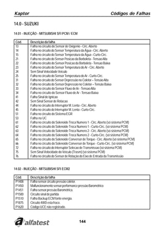 Kaptor                                                                  Códigos de Falhas

14.0 - SUZUKI

14.01 - INJEÇÃO - MITSUBISHI SFI PCM / ECM

 Cód.     Descrição da falha
 13       Falha no circuito do Sensor de Oxigenio - Circ. Aberto
 14       Falha no circuito do Sensor Temperatura da Água - Circ. Aberto
 15       Falha no circuito do Sensor Temperatura da Água - Curto-Circ.
 21       Falha no circuito do Sensor Posicao da Borboleta - Tensao Alta
 22       Falha no circuito do Sensor Posicao da Borboleta - Tensao Baixa
 23       Falha no circuito do Sensor Temperatura do Ar - Circ. Aberto
 24       Sem Sinal Velocidade Veiculo
 25       Falha no circuito do Sensor Temperatura do Ar - Curto-Circ.
 31       Falha no circuito do Sensor Depressão no Coletor – Tensão Alta
 32       Falha no circuito do Sensor Depressão no Coletor – Tensão Baixa
 33       Falha no circuito do Sensor Fluxo de Ar - Tensao Alta
 34       Falha no circuito do Sensor Fluxo de Ar - Tensao Baixa
 41       Falha Sinal de Ignicao
 42       Sem Sinal Sensor de Rotacao
 44       Falha no circuito do Interruptor M. Lenta - Circ. Aberto
 45       Falha no circuito do Interruptor M. Lenta - Curto-Circ.
 51       Falha no circuito do Sistema EGR
 53       Falha na UC
 61       Falha no circuito do Solenoide Troca Numero 1 - Circ. Aberto (só sistema PCM)
 62       Falha no circuito do Solenoide Troca Numero 1 - Curto-Circ. (só sistema PCM)
 63       Falha no circuito do Solenoide Troca Numero 2 - Circ. Aberto (só sistema PCM)
 64       Falha no circuito do Solenoide Troca Numero 2 - Curto-Circ. (só sistema PCM)
 65       Falha no circuito do Solenoide Conversor de Torque - Circ. Aberto (só sistema PCM)
 66       Falha no circuito do Solenoide Conversor de Torque - Curto-Circ. (só sistema PCM)
 72       Falha no circuito do Interruptor Selecao de Transmissao (só sistema PCM)
 75       Sem Sinal Velocidade do Veiculo (Trasm) (só sistema PCM)
 76       Falha no circuito do Sensor de Rotação do Eixo de Entrada da Transmissão


14.02 - INJEÇÃO - MITSUBISHI SFI ECM2

 Cód.     Descrição da falha
 P1408    Falha sensor circuito pressão coletor.
 P1450    Malfuncionamento sensor performance pressão Barométrico
 P1451    Falha sensor pressão Barométrica.
 P1500    Circuito sinal de partida
 P1510    Falha Backup ECM fonte energia.
 P1875    Circuito 4WD esta fraco.
 P1620    Código UCE não registrado.



                                                144
 