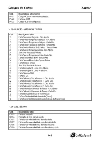 Códigos de Falhas                                                      Kaptor

 Cód.      Descrição da falha (Cont.)
 P1621     Código UCE não transmite Imobilizador.
 P1622     Falha no ECM.
 P1623     Código UCE não compatível.


14.03 - INJEÇÃO - MITSUBISHI TBI ECM

 Cód.      Descrição da falha
 13        Falha Sensor de Oxigenio - Circ. Aberto
 14        Falha Sensor Temperatura da Agua - Circ. Aberto
 15        Falha Sensor Temperatura da Agua - Curto-Circ.
 21        Falha Sensor Posicao da Borboleta - Tensao Alta
 22        Falha Sensor Posicao da Borboleta - Tensao Baixa
 23        Falha Sensor Temperatura do Ar - Circ. Aberto
 24        Sem Sinal Velocidade Veiculo
 25        Falha Sensor Temperatura do Ar - Curto-Circ.
 33        Falha Sensor Fluxo de Ar - Tensao Alta
 34        Falha Sensor Fluxo de Ar - Tensao Baixa
 41        Falha Sinal de Ignicao
 42        Sem Sinal Sensor de Rotacao
 44        Falha Interruptor M. Lenta - Circ. Aberto
 45        Falha Interruptor M. Lenta - Curto-Circ.
 51        Falha Sistema EGR
 53        Falha na UC
 61        Falha Solenoide Troca Numero 1 - Circ. Aberto
 62        Falha Solenoide Troca Numero 1 - Curto-Circ.
 63        Falha Solenoide Troca Numero 2 - Circ. Aberto
 64        Falha Solenoide Troca Numero 2 - Curto-Circ.
 65        Falha Solenoide Conversor de Torque - Circ. Aberto
 66        Falha Solenoide Conversor de Torque - Curto-Circ.
 72        Falha Interruptor Selecao de Transmissao
 75        75-Sem Sinal Velocidade do Veiculo (Trasm)
 76        Falha Sensor de Rotacao do Eixo de Entrada da Transmissao


14.04 - ABS 2 SUZUKI

 Cód.      Descrição da falha
 C1015     Falha no sensor G
 C1016     Interruptor de freio - circuito aberto
 C1021     Falha sensor velocidade roda dianteira direita
 C1022     Falha sinal sensor velocidade roda dianteira direita
 C1025     Falha sensor velocidade roda dianteira esquerda
 C1026     Falha sinal sensor velocidade roda dianteira esquerda


                                                  145
 