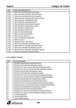 Kaptor                                                                      Códigos de Falhas
 Cód.      Descrição da falha (Cont.)
 C1031     Falha sensor velocidade roda traseira direita
 C1032     Falha sinal sensor velocidade roda traseira direita
 C1035     Falha sensor velocidade roda traseira esquerda
 C1036     Falha sinal sensor velocidade roda traseira esquerda
 C1041     Falha solenoide de entrada dianteira direita
 C1042     Falha solenoide de saida dianteira direita
 C1045     Falha solenoide de entrada dianteira esquerda
 C1046     Falha solenoide de saida dianteira esquerda
 C1055     Falha solenoide de entrada traseira
 C1056     Falha solenoide de saida traseira
 C1057     Falha no circuito de alimentação
 C1061     Falha no rele do motor da bomba
 C1063     Falha no rele de seguranca
 C1071     Falha na unidade de comando ABS
 C1015     Falha no sensor G
 C1016     Interruptor de freio - circuito aberto
 C1021     Falha sensor velocidade roda dianteira direita
 C1022     Falha sinal sensor velocidade roda dianteira direita
 C1025     Falha sensor velocidade roda dianteira esquerda
 C1026     Falha sinal sensor velocidade roda dianteira esquerda
 C1031     Falha sensor velocidade roda traseira direita


14.05 - AIRBAG 2 SUZUKI

 Cód.      Descrição da falha
 21        Resistência alta detonador air bag lado motorista
 22        Resistência baixa detonador air bag lado motorista
 24        Resistência em curto com o terra detonador air bag lado motorista
 25        Resistência em curto com a bateria detonador air bag lado motorista
 15        Resistência alta detonador air bag lado passageiro
 16        Resistência baixa detonador air bag lado passageiro
 18        Resistência em curto com o terra detonador air bag lado passageiro
 19        Resistência em curto com a bateria detonador air bag lado passageiro
 41        Resistência alta detonador pré-tensionador lado motorista
 42        Resistência baixa detonador pré-tensionador lado motorista
 43        Resistência curto com o terra detonador pré-tensionador lado motorista
 44        Resistência curto com a bateria detonador pré-tensionador lado motorista
 45        Resistência alta detonador pré-tensionador lado motorista
 46        Resistência baixa detonador air bag lado motorista
 47        Resistência em curto com o terra detonador air bag lado motorista
 48        Resistência em curto com a bateria detonador air bag lado motorista
 31        Tensão da Bateria Alta
 32        Tensão da bateria baixa
 51        Falha de impacto gravada

                                                  146
 