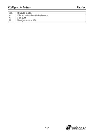 Códigos de Falhas                                    Kaptor

Cód.   Descrição da falha
61     Falha no circuito da lâmpada de advertência
71     Falha SDM
13     Montagem errada do SDM




                                             147
 