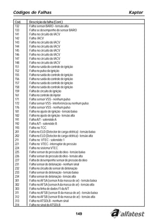 Códigos de Falhas                                                 Kaptor

Cód.   Descrição da falha (Cont.)
132    Falha sensor BARO - tensão alta
133    Falha se desempenho do sensor BARO
141    Falha no circuito do IACV
142    Falha IACV
143    Falha no circuito do IACV
144    Falha no circuito do IACV
145    Falha no circuito do IACV
146    Falha no circuito do IACV
147    Falha no circuito do IACV
148    Falha no circuito do IACV
151    Falha na saída do controle de ignição
152    Falha no pulso da ignição
155    Falha na saída do controle de ignição
156    Falha na saída do controle de ignição
157    Falha na saída do controle de ignição
158    Falha na saída do controle de ignição
159    Falha de circuito de ignição
161    Falha no controle do injetor
171    Falha sensor VSS - nenhum pulso
172    Falha sensor VSS - interferência ou nenhum pulso
176    Falha sensor VSS - nenhum pulso
181    Falha no ajuste de ignição - tensão baixa
182    Falha no ajuste de ignição - tensão alta
191    Falha A/T - solenóide A
192    Falha A/T - solenóide B
193    Falha no TCC
201    Falha no ELD (Detector de carga elétrica) - tensão baixa
202    Falha no ELD (Detector de carga elétrica) - tensão alta
211    Falha no VTEC - solenóide 1
221    Falha no VTEC - interruptor de pressão
224    Falha no sistema VTEC
225    Falha sensor de pressão do óleo - tensão baixa
226    Falha sensor de pressão do óleo - tensão alta
227    Falha de desempenho sensor de pressão do óleo
231    Falha sensor de detonação - nenhum sinal
232    Falha no circuito do sensor de detonação
233    Falha sensor de detonação - tensão baixa
234    Falha sensor de detonação - tensão alta
301    Falha no AFSA (sensor A da massa de ar) - tensão baixa
302    Falha no AFSA (sensor A da massa de ar) - tensão alta
303    Falha na linha de dados FI da A/T
311    Falha no AFSB (sensor B da massa de ar) - tensão baixa
312    Falha no AFSB (sensor B da massa de ar) - tensão alta
313    Falha no ATSDLB - nenhum sinal
314    Falha no sinal do ATSDLB

                                            149
 