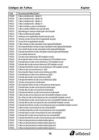 Códigos de Falhas                                                                        Kaptor

Cód.    Descrição da falha (Cont.)
P0309   Falha centelhamento - cilindro 9
P0310   Falha centelhamento - cilindro 10
P0311   Falha centelhamento - cilindro 11
P0312   Falha centelhamento - cilindro 12
P0313   Falha centelha se pouco combustivel
P0314   Falha centelha (Cilindro não especificado)
P0315   Aprendizagem variacao virabrequim não efetuada
P0316   Falha centelha durante partida
P0317   Hardware de irregularidade da pista não presente
P0318   Sinal do circuito sensor A de irregularidade da pista
P0319   Sensor B de irregularidade da pista
P0320   Falha entrada circuito velocidade motor-Ignição/Distribuidor
P0321   Desempenho/faixa Entrada circuito velocidade motor-Ignição/Distribuidor
P0322   Sem sinal Entrada circuito velocidade motor-Ignição/Distribuidor
P0323   Entrada intermitente circuito velocidade motorista Ignicao/Distribuidor
P0324   Erro controle detonacao
P0325   Circuito sensor detonação 1(B1/unidade sensor)
P0326   Desempenho /faixa circuito senor detpnacao1-B1/unidade sensor
P0327   Entrada baixa circuito sensor detonacao 1-B1/unidade sensor
P0328   Entrada alta circuito sennsor detonacao1(B1/unidade sensor)
P0329   Entrada intermitente circuito sensor detonacao 1(B1/unidade sensor).
P0330   Falha circuito sensor detonacao 2 (B2)
P0331   Desempenho /faixa circuito sensor detonacao 2(B2)
P0332   Entrada baixa circuito sensor detonacao 2(B2)
P0333   Entrada alta circuito sensor detonacao 2(B2)
P0334   Entrada intermitente circuito sensor detonacao 2(B2)
P0335   Circuito sensor posicao virabrequim.
P0336   Desempenho /faixa circuito sensor posicao virabrequeim.
P0337   Entrada baixa circuito sensor posicao virabrequim.
P0338   Entrada alta circuito sensor posicao virabrequim.
P0339   Entrada intermitente circuito sensor posicao virabrequim
P0340   Falha circuito sensor A posicao eixo comando(B1/unidade sensor)
P0341   Des./faixa circuito sensor A posicao eixo comando(B1/unidade sensor)
P0342   Entrada baixa circuito sensor A posicao eixo comando(B1/unidade sensor)
P0343   Entrada alta circuito sen.A posicao eixo comando(B1/unidade sensor)
P0344   Entrada intermitente circuito sensor A posicao eixo comando(B1/unidade sensor)
P0345   Falha circuito sensor A posicao eixo comando(B2)
P0346   Faixa/desempenho circuito sensor A posicao eixo comando(B2)
P0347   Entrada baixa circuito sensor A posicao eixo comando(B2)
P0348   Entrada alta circuito sensor A posicao eixo comando(B2)
P0349   Entrada intermitente circuito sensor A posicao eixo comando(B2)
P0350   Falha circuito primario/secundario bobina ignicao
P0351   Falha circuito primario/secundario bobina ignicao A
P0352   Falha circuito primario/secundario bobina ignicao B
P0353   Falha circuito primario/secundario bobina ignicao C

                                                15
 
