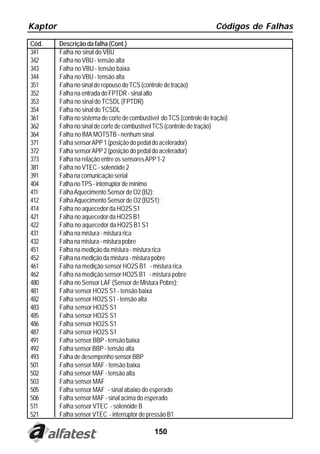 Kaptor                                                                  Códigos de Falhas
Cód.     Descrição da falha (Cont.)
341      Falha no sinal do VBU
342      Falha no VBU - tensão alta
343      Falha no VBU - tensão baixa
344      Falha no VBU - tensão alta
351      Falha no sinal de repouso do TCS (controle de tração)
352      Falha na entrada do FPTDR - sinal alto
353      Falha no sinal do TCSDL (FPTDR)
354      Falha no sinal do TCSDL
361      Falha no sistema de corte de combustível do TCS (controle de tração)
362      Falha no sinal de corte de combustível TCS (controle de tração)
364      Falha no IMA MOTSTB - nenhum sinal
371      Falha sensor APP 1 (posição do pedal do acelerador)
372      Falha sensor APP 2 (posição do pedal do acelerador)
373      Falha na relação entre os sensores APP 1-2
381      Falha no VTEC - solenóide 2
391      Falha na comunicação serial
404      Falha no TPS - interruptor de mínimo
411      Falha Aquecimento Sensor de O2 (B2);
412      Falha Aquecimento Sensor de O2 (B2S1);
414      Falha no aquecedor da HO2S S1
421      Falha no aquecedor da HO2S B1
422      Falha no aquecedor da HO2S B1 S1
431      Falha na mistura - mistura rica
432      Falha na mistura - mistura pobre
451      Falha na medição da mistura - mistura rica
452      Falha na medição da mistura - mistura pobre
461      Falha na medição sensor HO2S B1 - mistura rica
462      Falha na medição sensor HO2S B1 - mistura pobre
480      Falha no Sensor LAF (Sensor de Mistura Pobre);
481      Falha sensor HO2S S1 - tensão baixa
482      Falha sensor HO2S S1 - tensão alta
483      Falha sensor HO2S S1
485      Falha sensor HO2S S1
486      Falha sensor HO2S S1
487      Falha sensor HO2S S1
491      Falha sensor BBP - tensão baixa
492      Falha sensor BBP - tensão alta
493      Falha de desempenho sensor BBP
501      Falha sensor MAF - tensão baixa
502      Falha sensor MAF - tensão alta
503      Falha sensor MAF
505      Falha sensor MAF - sinal abaixo do esperado
506      Falha sensor MAF - sinal acima do esperado
511      Falha sensor VTEC - solenóide B
521      Falha sensor VTEC - interruptor de pressão B1

                                               150
 