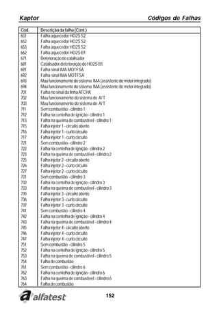 Kaptor                                                                 Códigos de Falhas

Cód.     Descrição da falha (Cont.)
651      Falha aquecedor HO2S S2
652      Falha aquecedor HO2S S2
653      Falha aquecedor HO2S S2
662      Falha aquecedor HO2S B1
671      Deterioração do catalisador
681      Catalisador deterioração do HO2S B1
691      Falha sinal IMA MOTFSA
692      Falha sinal IMA MOTFSA
693      Mau funcionamento do sistema IMA (assistente do motor integrado)
694      Mau funcionamento do sistema IMA (assistente do motor integrado)
701      Falha no sinal da linha ATCHK
702      Mau funcionamento do sistema de A/ T
703      Mau funcionamento do sistema de A/ T
711      Sem combustão - cilindro 1
712      Falha na centelha de ignição - cilindro 1
713      Falha na queima de combustível - cilindro 1
715      Falha injetor 1 - circuito aberto
716      Falha injetor 1 - curto circuito
717      Falha injetor 1 - curto circuito
721      Sem combustão - cilindro 2
722      Falha na centelha de ignição - cilindro 2
723      Falha na queima de combustível - cilindro 2
725      Falha injetor 2 - circuito aberto
726      Falha injetor 2 - curto circuito
727      Falha injetor 2 - curto circuito
731      Sem combustão - cilindro 3
732      Falha na centelha de ignição - cilindro 3
733      Falha na queima de combustível - cilindro 3
735      Falha injetor 3 - circuito aberto
736      Falha injetor 3 - curto circuito
737      Falha injetor 3 - curto circuito
741      Sem combustão - cilindro 4
742      Falha na centelha de ignição - cilindro 4
743      Falha na queima de combustível - cilindro 4
745      Falha injetor 4 - circuito aberto
746      Falha injetor 4 - curto circuito
747      Falha injetor 4 - curto circuito
751      Sem combustão - cilindro 5
752      Falha na centelha de ignição - cilindro 5
753      Falha na queima de combustível - cilindro 5
754      Falha de combustão
761      Sem combustão - cilindro 6
762      Falha na centelha de ignição - cilindro 6
763      Falha na queima de combustível - cilindro 6
764      Falha de combustão

                                              152
 