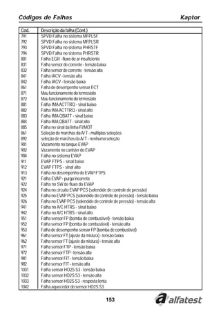 Códigos de Falhas                                                            Kaptor

Cód.   Descrição da falha (Cont.)
791    SPVD Falha no sistema MFPLSF
792    SPVD Falha no sistema MFPLSR
793    SPVD Falha no sistema PHRSTF
794    SPVD Falha no sistema PHRSTR
801    Falha EGR - fluxo de ar insuficiente
831    Falha sensor de corrente - tensão baixa
832    Falha sensor de corrente - tensão alta
841    Falha IACV - tensão alta
842    Falha IACV - tensão baixa
861    Falha de desempenho sensor ECT
871    Mau funcionamento do termostato
872    Mau funcionamento do termostato
881    Falha IMA ACTTRQ - sinal baixo
882    Falha IMA ACTTRQ - sinal alto
883    Falha IMA QBATT - sinal baixo
884    Falha IMA QBATT - sinal alto
885    Falha no sinal da linha FI/MOT
861    Seleção de marchas da A/ T - múltiplas seleções
892    seleção de marchas da A/ T - nenhuma seleção
901    Vazamento no tanque EVAP
902    Vazamento no canister do EVAP
904    Falha no sistema EVAP
911    EVAP FTPS - sinal baixo
912    EVAP FTPS - sinal alto
913    Falha no desempenho do EVAP FTPS
921    Falha EVAP - purga incorreta
922    Falha no SW de fluxo do EVAP
924    Falha no circuito EVAP PCS (solenóide de controle de pressão)
925    Falha no EVAP PCS (solenóide de controle de pressão) - tensão baixa
926    Falha no EVAP PCS (solenóide de controle de pressão) - tensão alta
941    Falha no A/C HTRS - sinal baixo
942    Falha no A/C HTRS - sinal alto
951    Falha sensor FP (bomba de combustível) - tensão baixa
952    Falha sensor FP (bomba de combustível) - tensão alta
953    Falha de desempenho sensor FP (bomba de combustível)
961    Falha sensor FT (ajuste da mistura) - tensão baixa
962    Falha sensor FT (ajuste da mistura) - tensão alta
971    Falha sensor FTP - tensão baixa
972    Falha sensor FTP - tensão alta
981    Falha sensor FIT - tensão baixa
982    Falha sensor FIT - tensão alta
1031   Falha sensor HO2S S3 - tensão baixa
1032   Falha sensor HO2S S3 - tensão alta
1033   Falha sensor HO2S S3 - resposta lenta
1042   Falha aquecedor do sensor HO2S S3

                                            153
 