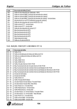 Kaptor                                                                    Códigos de Falhas

 Cód.      Descrição da falha (Cont.)
 1051      Falha no desempenho do catalisador - NOX
 1061      Falha no sistema IMRC (variação do tamanho do coletor)
 1062      Falha no sistema IMRC (variação do tamanho do coletor)
 1071      Falha no circuito IMRC (variação do tamanho do coletor) - tensão baixa
 1091      Vazamento de ar no PCV (válvula de purga do canister)
 1111      Falha de desempenho do sensor HO2S S2 e S3
 1131      Falha sensor ECT - tensão baixa
 1132      Falha sensor ECT - tensão alta
 1133      Falha de desempenho do sensor ECT
 1141      Mau funcionamento do VPS
 1142      Mau funcionamento do VPS
 1151      Mau funcionamento do VPS
 1152      Mau funcionamento do VPS
 1191      Sobrerotação do motor
 1241      Falha no circuito do RSCD


15.02 - INJEÇÃO - PGM FI (FIT 1.4 MECÂNICO / FIT 1.5)

 Cód.      Descrição da falha
 00 - 01   Falha ECU
 00 - 02   Falha na inicialização de leitura de falhas da ECU
 00 - 03   Falha na condição de leitura de falhas da ECU
 00 - 04   Falha ECU
 00 - 05   Falha RAM ECU
 00 - 06   Falha ROM ECU
 00 - 07   Falha Circuito Interno ECM / PCM
 00 - 29   Mau Funcionamento do Circuito Interno ECM / PCM
 00 - 30   Mau Funcionamento do Controle Interno do Modulo ECM / PCM
 00 - 31   Mau Funcionamento do Controle Interno do Modulo de Memória ECM / PCM
 00 - 32   Mau Funcionamento do Controle Interno do Modulo de Memória ECM / PCM
 01 - 01   tensão de O2S baixa
 01 - 02   tensão de O2S Alta
 01 - 04   Falha HO2S S1
 01 - 05   Falha Tensão HO2S Baixa
 01 - 06   Circuito HO2S Tensão Baixa / Travado Pobre
 01 – 07   Circuito HO2S Tensão Alta / Não Ativo
 01 – 08   Faixa HO2S S1 / Travado Rico
 02 – 01   Falha H02S B1(S1) - tensão baixa
 02 – 02   Falha H02S B1(S1) - tensão alta
 02 – 06   Circuito HO2S S1 Tensão Baixa / Travado Pobre
 02 – 07   Circuito HO2S S1 Tensão Alta / Não Ativado
 02 – 08   Faixa HO2S S1 / Travado Rico
 03 – 01   Falha sensor MAP - tensão baixa
 03 – 02   Falha sensor MAP - tensão alta

                                                 154
 