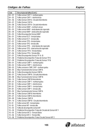 Códigos de Falhas                                                   Kaptor

Cód.      Descrição da falha (Cont.)
04 – 01   Falha sensor CKP 1 - nenhum pulso
04 – 02   Falha sensor CKP 1 - interferência
04 – 06   Falha Sensor CKP A - Circuito Intermitente
04 – 07   Falha Sensor CKP A
04 – 08   Falha Sensor CKP A - Circuito Intermitente
05 – 01   Falha sensor MAP – nenhum vácuo
05 – 03   Falha sensor MAP - sinal abaixo do esperado
05 – 04   Falha sensor MAP - sinal acima do esperado
05 – 05   Falha Desempenho Sensor MAP
06 – 01   Falha sensor ECT - tensão baixa
06 – 02   Falha sensor ECT - tensão alta
07 – 01   Falha sensor TPS - tensão baixa
07 – 02   Falha sensor TPS - tensão alta
07 – 03   Falha sensor TPS - sinal abaixo do esperado
07 – 04   Falha sensor TPS - sinal acima do esperado
07 – 05   Falha Sensor TP A - Tensão Baixa
07 – 06   Falha Sensor TP A - Tensão Alta
07 – 07   Falha Desempenho Sensor TP A - B
07 – 08   Problema Desempenho / Faixa do Sensor TP A
07 – 09   Problema Desempenho / Faixa do Sensor TP B
08 – 01   Falha sensor CMP 1 - nenhum pulso
08 – 02   Falha sensor CMP 1 - interferência
08 – 03   Falha sensores CMP, CKP - nenhum pulso
08 – 05   Mau Funcionamento Sensor CMP A
08 – 06   Falha Desempenho Sensor CMP A
08 – 07   Falha Sensor CMP A - Circuito Intermitente
08 – 08   Mau Funcionamento Sensor CMP B
08 – 10   Falha Sensor CMP B Intermitente
09 – 01   Falha sensor CMP 1 - nenhum pulso
09 - 02   Falha sensor CMP 1 - interferência
09 - 03   Falha sensor CMP 1 - tensão baixa
09 - 04   Falha sensor CMP 1 - tensão alta
09 – 05   Mau Funcionamento Sensor CMP A
09 – 06   Falha Sensor CMP A Intermitente
09 – 07   Falha Sensor CMP A Intermitente
09 – 09   Falha Sensor CMP B
09 – 10   Falha Sensor CMP B - Circuito Intermitente
10 - 01   Falha sensor IAT - tensão baixa
10 - 02   Falha sensor IAT - tensão alta
10 – 03   Falha de desempenho sensor IAT
10 – 04   Problema Desempenho / Faixa do Circuito do Sensor IAT 1
10 – 05   Falha Sensor IAT 2 - Tensão Baixa
10 – 06   Falha Sensor IAT 2 - Tensão Alta
10 – 08   Problema Desempenho / Faixa Circuito Sensor IAT 2


                                              155
 
