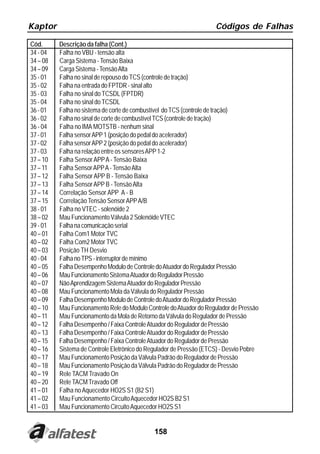 Kaptor                                                               Códigos de Falhas

Cód.      Descrição da falha (Cont.)
34 - 04   Falha no VBU - tensão alta
34 – 08   Carga Sistema - Tensão Baixa
34 – 09   Carga Sistema - Tensão Alta
35 - 01   Falha no sinal de repouso do TCS (controle de tração)
35 - 02   Falha na entrada do FPTDR - sinal alto
35 - 03   Falha no sinal do TCSDL (FPTDR)
35 - 04   Falha no sinal do TCSDL
36 - 01   Falha no sistema de corte de combustível do TCS (controle de tração)
36 - 02   Falha no sinal de corte de combustível TCS (controle de tração)
36 - 04   Falha no IMA MOTSTB - nenhum sinal
37 - 01   Falha sensor APP 1 (posição do pedal do acelerador)
37 - 02   Falha sensor APP 2 (posição do pedal do acelerador)
37 - 03   Falha na relação entre os sensores APP 1-2
37 – 10   Falha Sensor APP A - Tensão Baixa
37 – 11   Falha Sensor APP A - Tensão Alta
37 – 12   Falha Sensor APP B - Tensão Baixa
37 – 13   Falha Sensor APP B - Tensão Alta
37 – 14   Correlação Sensor APP A - B
37 – 15   Correlação Tensão Sensor APP A/B
38 - 01   Falha no VTEC - solenóide 2
38 – 02   Mau Funcionamento Válvula 2 Solenóide VTEC
39 - 01   Falha na comunicação serial
40 – 01   Falha Com1 Motor TVC
40 – 02   Falha Com2 Motor TVC
40 – 03   Posição TH Desvio
40 - 04   Falha no TPS - interruptor de mínimo
40 – 05   Falha Desempenho Modulo de Controle do Atuador do Regulador Pressão
40 – 06   Mau Funcionamento Sistema Atuador do Regulador Pressão
40 – 07   Não Aprendizagem Sistema Atuador do Regulador Pressão
40 – 08   Mau Funcionamento Mola da Válvula do Regulador Pressão
40 – 09   Falha Desempenho Modulo de Controle do Atuador do Regulador Pressão
40 – 10   Mau Funcionamento Rele do Modulo Controle do Atuador do Regulador de Pressão
40 – 11   Mau Funcionamento da Mola de Retorno da Válvula do Regulador de Pressão
40 – 12   Falha Desempenho / Faixa Controle Atuador do Regulador de Pressão
40 – 13   Falha Desempenho / Faixa Controle Atuador do Regulador de Pressão
40 – 15   Falha Desempenho / Faixa Controle Atuador do Regulador de Pressão
40 – 16   Sistema de Controle Eletrônico do Regulador de Pressão (ETCS) - Desvio Pobre
40 – 17   Mau Funcionamento Posição da Válvula Padrão do Regulador de Pressão
40 – 18   Mau Funcionamento Posição da Válvula Padrão do Regulador de Pressão
40 – 19   Rele TACM Travado On
40 – 20   Rele TACM Travado Off
41 – 01   Falha no Aquecedor HO2S S1 (B2 S1)
41 – 02   Mau Funcionamento Circuito Aquecedor HO2S B2 S1
41 – 03   Mau Funcionamento Circuito Aquecedor HO2S S1


                                              158
 