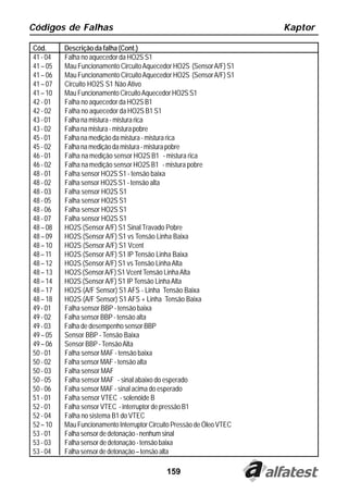 Códigos de Falhas                                                       Kaptor

Cód.      Descrição da falha (Cont.)
41 - 04   Falha no aquecedor da HO2S S1
41 – 05   Mau Funcionamento Circuito Aquecedor HO2S (Sensor A/F) S1
41 – 06   Mau Funcionamento Circuito Aquecedor HO2S (Sensor A/F) S1
41 – 07   Circuito HO2S S1 Não Ativo
41 – 10   Mau Funcionamento Circuito Aquecedor HO2S S1
42 - 01   Falha no aquecedor da HO2S B1
42 - 02   Falha no aquecedor da HO2S B1 S1
43 - 01   Falha na mistura - mistura rica
43 - 02   Falha na mistura - mistura pobre
45 - 01   Falha na medição da mistura - mistura rica
45 - 02   Falha na medição da mistura - mistura pobre
46 - 01   Falha na medição sensor HO2S B1 - mistura rica
46 - 02   Falha na medição sensor HO2S B1 - mistura pobre
48 - 01   Falha sensor HO2S S1 - tensão baixa
48 - 02   Falha sensor HO2S S1 - tensão alta
48 - 03   Falha sensor HO2S S1
48 - 05   Falha sensor HO2S S1
48 - 06   Falha sensor HO2S S1
48 - 07   Falha sensor HO2S S1
48 – 08   HO2S (Sensor A/F) S1 Sinal Travado Pobre
48 – 09   HO2S (Sensor A/F) S1 vs Tensão Linha Baixa
48 – 10   HO2S (Sensor A/F) S1 Vcent
48 – 11   HO2S (Sensor A/F) S1 IP Tensão Linha Baixa
48 – 12   HO2S (Sensor A/F) S1 vs Tensão Linha Alta
48 – 13   HO2S (Sensor A/F) S1 Vcent Tensão Linha Alta
48 – 14   HO2S (Sensor A/F) S1 IP Tensão Linha Alta
48 – 17   HO2S (A/F Sensor) S1 AFS - Linha Tensão Baixa
48 – 18   HO2S (A/F Sensor) S1 AFS + Linha Tensão Baixa
49 - 01   Falha sensor BBP - tensão baixa
49 - 02   Falha sensor BBP - tensão alta
49 - 03   Falha de desempenho sensor BBP
49 – 05   Sensor BBP - Tensão Baixa
49 – 06   Sensor BBP - Tensão Alta
50 - 01   Falha sensor MAF - tensão baixa
50 - 02   Falha sensor MAF - tensão alta
50 - 03   Falha sensor MAF
50 - 05   Falha sensor MAF - sinal abaixo do esperado
50 - 06   Falha sensor MAF - sinal acima do esperado
51 - 01   Falha sensor VTEC - solenóide B
52 - 01   Falha sensor VTEC - interruptor de pressão B1
52 - 04   Falha no sistema B1 do VTEC
52 – 10   Mau Funcionamento Interruptor Circuito Pressão de Óleo VTEC
53 - 01   Falha sensor de detonação - nenhum sinal
53 - 03   Falha sensor de detonação - tensão baixa
53 - 04   Falha sensor de detonação – tensão alta

                                             159
 
