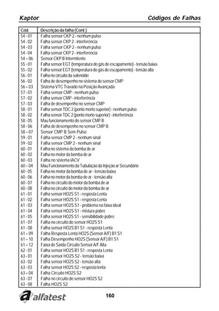 Kaptor                                                                 Códigos de Falhas

Cód.      Descrição da falha (Cont.)
54 - 01   Falha sensor CKP 2 - nenhum pulso
54 - 02   Falha sensor CKP 2 - interferência
54 - 03   Falha sensor CKP 2 - nenhum pulso
54 - 04   Falha sensor CKP 2 - interferência
54 – 06   Sensor CKP B Intermitente
55 - 01   Falha sensor EGT (temperatura do gás de escapamento) - tensão baixa
55 - 02   Falha sensor EGT (temperatura do gás de escapamento) - tensão alta
56 - 01   Falha no circuito da solenóide
56 - 02   Falha de desempenho no sistema do sensor CMP
56 – 03   Sistema VTC Travado na Posição Avançada
57 - 01   Falha sensor CMP - nenhum pulso
57 - 02   Falha sensor CMP - interferência
57 - 03   Falha de desempenho no sensor CMP
58 - 01   Falha sensor TDC 2 (ponto morto superior) - nenhum pulso
58 - 02   Falha sensor TDC 2 (ponto morto superior) - interferência
58 - 05   Mau funcionamento do sensor CMP B
58 - 06   Falha de desempenho no sensor CMP B
58 – 07   Sensor CMP B Sem Pulso
59 - 01   Falha sensor CMP 2 - nenhum sinal
59 - 02   Falha sensor CMP 2 - nenhum sinal
60 - 01   Falha no sistema da bomba de ar
60 - 02   Falha no motor da bomba de ar
60 - 03   Falha no sistema IACV
60 – 04   Mau Funcionamento da Tubulação da Injeção ar Secundário
60 - 05   Falha no motor da bomba de ar - tensão baixa
60 - 06   Falha no motor da bomba de ar - tensão alta
60 - 07   Falha no circuito do motor da bomba de ar
60 - 08   Falha no circuito do motor da bomba de ar
61 - 01   Falha sensor HO2S S1 - resposta Lenta
61 - 02   Falha sensor HO2S S1 - resposta Lenta
61 - 03   Falha sensor HO2S S1 - problema na faixa ideal
61 - 04   Falha sensor HO2S S1 - mistura pobre
61 - 05   Falha sensor HO2S S1 - sensibilidade pobre
61 - 07   Falha no circuito do sensor HO2S S1
61 - 08   Falha sensor HO2S B1 S1 - resposta Lenta
61 – 09   Falha Resposta Lenta HO2S (Sensor A/F) B1 S1
61 – 10   Falha Desempenho HO2S (Sensor A/F) B1 S1
61 – 12   Faixa de Saída Circuito Sensor A/F Alta
62 - 01   Falha sensor HO2S B1 S1 - resposta Lenta
63 - 01   Falha sensor HO2S S2 - tensão baixa
63 - 02   Falha sensor HO2S S2 - tensão alta
63 - 03   Falha sensor HO2S S2 - resposta lenta
63 – 04   Falha Circuito HO2S S2
63 - 07   Falha no circuito do sensor HO2S S2
63 - 08   Falha HO2S S2

                                               160
 