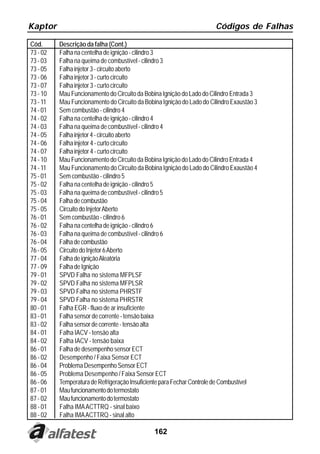 Kaptor                                                                 Códigos de Falhas

Cód.      Descrição da falha (Cont.)
73 - 02   Falha na centelha de ignição - cilindro 3
73 - 03   Falha na queima de combustível - cilindro 3
73 - 05   Falha injetor 3 - circuito aberto
73 - 06   Falha injetor 3 - curto circuito
73 - 07   Falha injetor 3 - curto circuito
73 - 10   Mau Funcionamento do Circuito da Bobina Ignição do Lado do Cilindro Entrada 3
73 - 11   Mau Funcionamento do Circuito da Bobina Ignição do Lado do Cilindro Exaustão 3
74 - 01   Sem combustão - cilindro 4
74 - 02   Falha na centelha de ignição - cilindro 4
74 - 03   Falha na queima de combustível - cilindro 4
74 - 05   Falha injetor 4 - circuito aberto
74 - 06   Falha injetor 4 - curto circuito
74 - 07   Falha injetor 4 - curto circuito
74 - 10   Mau Funcionamento do Circuito da Bobina Ignição do Lado do Cilindro Entrada 4
74 - 11   Mau Funcionamento do Circuito da Bobina Ignição do Lado do Cilindro Exaustão 4
75 - 01   Sem combustão - cilindro 5
75 - 02   Falha na centelha de ignição - cilindro 5
75 - 03   Falha na queima de combustível - cilindro 5
75 - 04   Falha de combustão
75 - 05   Circuito do Injetor Aberto
76 - 01   Sem combustão - cilindro 6
76 - 02   Falha na centelha de ignição - cilindro 6
76 - 03   Falha na queima de combustível - cilindro 6
76 - 04   Falha de combustão
76 - 05   Circuito do Injetor 6 Aberto
77 - 04   Falha de ignição Aleatória
77 - 09   Falha de Ignição
79 - 01   SPVD Falha no sistema MFPLSF
79 - 02   SPVD Falha no sistema MFPLSR
79 - 03   SPVD Falha no sistema PHRSTF
79 - 04   SPVD Falha no sistema PHRSTR
80 - 01   Falha EGR - fluxo de ar insuficiente
83 - 01   Falha sensor de corrente - tensão baixa
83 - 02   Falha sensor de corrente - tensão alta
84 - 01   Falha IACV - tensão alta
84 - 02   Falha IACV - tensão baixa
86 - 01   Falha de desempenho sensor ECT
86 - 02   Desempenho / Faixa Sensor ECT
86 - 04   Problema Desempenho Sensor ECT
86 - 05   Problema Desempenho / Faixa Sensor ECT
86 - 06   Temperatura de Refrigeração Insuficiente para Fechar Controle de Combustível
87 - 01   Mau funcionamento do termostato
87 - 02   Mau funcionamento do termostato
88 - 01   Falha IMA ACTTRQ - sinal baixo
88 - 02   Falha IMA ACTTRQ - sinal alto

                                               162
 