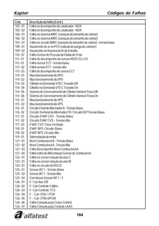 Kaptor                                                                    Códigos de Falhas

Cód.       Descrição da falha (Cont.)
105 - 01   Falha no desempenho do catalisador - NOX
105 - 02   Falha no desempenho do catalisador - NOX
106 - 01   Falha no sistema IMRC (variação do tamanho do coletor)
106 - 02   Falha no sistema IMRC (variação do tamanho do coletor)
107 - 01   Falha no circuito IMRC (variação do tamanho do coletor) - tensão baixa
109 - 01   Vazamento de ar no PCV (válvula de purga do canister)
109 - 02   Vazamento no Sistema de Ar de Entrada
110 - 07   Falha Sensor de Pressão do Fluido de Freio
111 - 01   Falha de desempenho do sensor HO2S S2 e S3
113 - 01   Falha sensor ECT - tensão baixa
113 - 02   Falha sensor ECT - tensão alta
113 - 03   Falha de desempenho do sensor ECT
114 - 01   Mau funcionamento do VPS
114 - 02   Mau funcionamento do VPS
114 - 03   Cilindro na Demanda VTEC Travado Off
114 - 04   Cilindro na Demanda VTEC Travado On
114 - 05   Sistema de Gerenciamento do Cilindro Variável Trava Off
114 - 06   Sistema de Gerenciamento do Cilindro Variável Trava On
115 - 01   Mau funcionamento do VPS
115 - 02   Mau funcionamento do VPS
116 - 01   Circuito Final do Alternador B - Tensão Baixa
116 - 02   Circuito Terminal do Alternador FR / Circuito IGP Tensão Baixa
117 - 01   Circuito EVAP CVS - Tensão Baixa
117 - 02   Circuito EVAP CVS - Tensão Alta
117 - 03   EVAP CVS Trava Fechada
118 - 01   EVAP BPS Circuito Baixo
118 - 02   EVAP BPS Circuito Alto
119 - 01   Sobrerotação do motor
121 - 01   Nível Combustível A - Tensão Baixa
121 - 02   Nível Combustível A - Tensão Alta
121 - 03   Falha Desempenho Nível Combustível A
121 - 04   Falha Linha de Alimentação Sensor de Combustível
122 - 01   Falha no sensor rotação do eixo C
123 - 01   Falha no sensor rotação do eixo M
124 - 01   Falha no circuito do RSCD
125 - 01   Sensor IAT 1 - Tensão Baixa
125 - 02   Sensor IAT 1 - Tensão Alta
125 - 04   Correlacao Sensor IAT 1 - 2
126 - 01   F- Can Bus Off
126 - 02   F- Can Controle Calibre
126 - 03   F- Can Controle TCS
126 - 04   F - Can VSA / PCM
126 - 05   F - Can VTM-4/PCM
126 - 06   Falha Comunicação Cruise Control
126 - 07   Falha Comunicação Controle LKAS

                                                 164
 