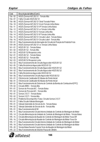 Kaptor                                                                  Códigos de Falhas

Cód.       Descrição da falha (Cont.)
156 - 02   HO2S (Sensor A/F) B2 S1 - Tensão Alta
156 - 07   Falha Circuito HO2S B2 S1
156 - 08   HO2S (Sensor A/F) B2 S1 Sinal Travado Pobre
156 - 10   HO2S (Sensor A/F) B2 S1 Vcent Tensão Linha Baixa
156 - 11   HO2S (Sensor A/F) B2 S1 IP Tensão Linha Baixa
156 - 12   HO2S (Sensor A/F) B2 S1 vs Tensão Linha Alta
156 - 13   HO2S (Sensor A/F) B2 S1 Tensão Linha Alta
156 - 14   HO2S (Sensor A/F) B2 S1 IP Tensão Linha Alta
156 - 15   HO2S (Sensor A/F) B2 S1 Circuito Label - Tensão Baixa
156 - 16   HO2S (Sensor A/F) B2 S1 Circuito Label - Tensão Alta
159 - 01   Mau Funcionamento do Interruptor do Circuito de Posição do Pedal do Freio
159 - 09   HO2S (Sensor A/F) B2 S1 vs Tensão Linha Baixa
161 - 01   HO2S B1 S2 - Tensão Baixa
161 - 02   HO2S B1 S2 - Tensão Alta
161 - 03   HO2S B1 S2 Resposta Lenta
162 - 01   HO2S B2 S2 - Tensão Baixa
162 - 02   HO2S B2 S2 - Tensão Alta
162 - 03   HO2S B2 S2 Resposta Lenta
163 - 02   Mau Funcionamento do Circuito Aquecedor HO2S B1 S2
163 - 05   Falha Resistência Aquecedor HO2S B1 S2
163 - 06   Mau Funcionamento do Circuito Aquecedor HO2S B1 S2
164 - 02   Mau Funcionamento do Circuito Aquecedor HO2S B2 S2
164 - 05   Falha Resistência Aquecedor HO2S B2 S2
164 - 06   Mau Funcionamento Circuito Aquecedor HO2S B2 S2
165 - 01   Eficiência do Catalisador B1 Abaixo do Ponto Inicial
166 - 01   Eficiência do Catalisador B2 Abaixo do Ponto Inicial
169 - 01   Mau Funcionamento do Sistema de Controle da Bomba de Combustível (FPC)
170 - 02   Circuito IMRC - Tensão Alta
191 - 01   Sensor de Pressão A/C - Tensão Baixa
191 - 02   Sensor de Pressão A/C - Tensão Alta
192 - 01   Sensor 2 ECT - Tensão Baixa
192 - 02   Sensor 2 ECT - Tensão Alta
192 - 04   Problema Desempenho / Faixa Circuito Sensor 2 ECT
193 - 01   Falha Circuito Válvula Wastegate
194 - 01   Válvula Solenóide de Desvio de Ar - Tensão Baixa
194 - 02   Válvula Solenóide de Desvio de Ar - Tensão Alta
195 - 01   Mau Funcionamento ACM
195 - 11   Mau Funcionamento Circuito Interno Unidade de Controle de Montagem do Motor
195 - 14   Circuito Alimentação da Unidade de Controle de Montagem do Motor - Tensão Baixa
195 - 15   Circuito Alimentação do Atuador de Controle de Montagem do Motor Trava Off
195 - 16   Circuito Alimentação do Atuador de Controle de Montagem do Motor Trava On
195 - 17   Mau Funcionamento Circuito Interno Unidade de Controle de Montagem do Motor
195 - 18   Mau Funcionamento Circuito Interno Unidade de Controle de Montagem do Motor
195 - 20   Tensão Baixa Durante Função Teste do Atuador de Montagem do Motor
195 - 22   Mau Funcionamento do Sinal de Pausa do Cilindro

                                                166
 