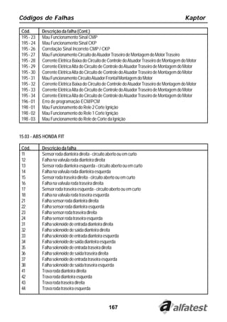 Códigos de Falhas                                                                            Kaptor

 Cód.       Descrição da falha (Cont.)
 195 - 23   Mau Funcionamento Sinal CMP
 195 - 24   Mau Funcionamento Sinal CKP
 195 - 26   Correlação Sinal Incorreto CMP / CKP
 195 - 27   Mau Funcionamento Circuito do Atuador Traseiro de Montagem do Motor Traseiro
 195 - 28   Corrente Elétrica Baixa do Circuito de Controle do Atuador Traseiro de Montagem do Motor
 195 - 29   Corrente Elétrica Alta do Circuito de Controle do Atuador Traseiro de Montagem do Motor
 195 - 30   Corrente Elétrica Alta do Circuito de Controle do Atuador Traseiro de Montagem do Motor
 195 - 31   Mau Funcionamento Circuito Atuador Frontal Montagem do Motor
 195 - 32   Corrente Elétrica Baixa do Circuito de Controle do Atuador Traseiro de Montagem do Motor
 195 - 33   Corrente Elétrica Alta do Circuito de Controle do Atuador Traseiro de Montagem do Motor
 195 - 34   Corrente Elétrica Alta do Circuito de Controle do Atuador Traseiro de Montagem do Motor
 196 - 01   Erro de programação ECM/PCM
 198 - 01   Mau Funcionamento do Rele 2 Corte Ignição
 198 - 02   Mau Funcionamento do Rele 1 Corte Ignição
 198 - 03   Mau Funcionamento do Rele de Corte da Ignição


15.03 - ABS HONDA FIT

 Cód.       Descrição da falha
 11         Sensor roda dianteira direita - circuito aberto ou em curto
 12         Falha na valvula roda dianteira direita
 13         Sensor roda dianteira esquerda - circuito aberto ou em curto
 14         Falha na valvula roda dianteira esquerda
 15         Sensor roda traseira direita - circuito aberto ou em curto
 16         Falha na valvula roda traseira direita
 17         Sensor roda traseira esquerda - circuito aberto ou em curto
 18         Falha na valvula roda traseira esquerda
 21         Falha sensor roda dianteira direita
 22         Falha sensor roda dianteira esquerda
 23         Falha sensor roda traseira direita
 24         Falha sensor roda traseira esquerda
 31         Falha solenoide de entrada dianteira direita
 32         Falha solenoide de saida dianteira direita
 33         Falha solenoide de entrada dianteira esquerda
 34         Falha solenoide de saida dianteira esquerda
 35         Falha solenoide de entrada traseira direita
 36         Falha solenoide de saida traseira direita
 37         Falha solenoide de entrada traseira esquerda
 38         Falha solenoide de saida traseira esquerda
 41         Trava roda dianteira direita
 42         Trava roda dianteira esquerda
 43         Trava roda traseira direita
 44         Trava roda traseira esquerda


                                                   167
 