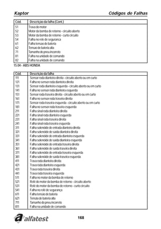 Kaptor                                                                      Códigos de Falhas
 Cód.        Descrição da falha (Cont.)
 51        Trava do motor
 52        Motor da bomba de retorno - circuito aberto
 53        Motor da bomba de retorno - curto circuito
 54        Falha no rele de seguranca
 61        Falha tensao de bateria
 62        Tensao de bateria alta
 71        Tamanho do pneu incorreto
 81        Falha na unidade de comando
 82        Falha na unidade de comando
15.04 - ABS HONDA

 Cód.        Descrição da falha
 111         Sensor roda dianteira direita - circuito aberto ou em curto
 121         Falha no sensor roda dianteira direita
 131         Sensor roda dianteira esquerda - circuito aberto ou em curto
 141         Falha no sensor roda dianteira esquerda
 151         Sensor roda traseira direita - circuito aberto ou em curto
 161         Falha no sensor roda traseira direita
 171         Sensor roda traseira esquerda - circuito aberto ou em curto
 181         Falha no sensor roda traseira esquerda
 211         Falha sinal roda dianteira direita
 221         Falha sinal roda dianteira esquerda
 231         Falha sinal roda traseira direita
 241         Falha sinal roda traseira esquerda
 311         Falha solenóide de entrada dianteira direita
 321         Falha solenóide de saída dianteira direita
 331         Falha solenóide de entrada dianteira esquerda
 341         Falha solenóide de saída dianteira esquerda
 351         Falha solenóide de entrada traseira direita
 361         Falha solenóide de saída traseira direita
 371         Falha solenóide de entrada traseira esquerda
 381         Falha solenóide de saída traseira esquerda
 411         Trava roda dianteira direita
 421         Trava roda dianteira esquerda
 431         Trava roda traseira direita
 441         Trava roda traseira esquerda
 511         Falha no motor da bomba de retorno
 521         Relê do motor da bomba de retorno - circuito aberto
 531         Relê do motor da bomba de retorno - curto circuito
 541         Falha no relê de segurança
 611         Falha tensão de bateria
 621         Tensão de bateria alta
 711         Tamanho do pneu incorreto
 811         Falha na unidade de comando


                                                     168
 