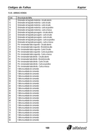 Códigos de Falhas                                                 Kaptor

15.05 - AIRBAG HONDA

Cód.      Descrição da falha
11        Detonador air bag lado motorista - circuito aberto
12        Detonador air bag lado motorista - curto circuito
13        Detonador air bag lado motorista - curto circuito
14        Detonador air bag lado motorista - curto ao positivo
15        Detonador air bag lado motorista - curto a massa
21        Detonador air bag lado passageiro - circuito aberto
22        Detonador air bag lado passageiro - curto circuito
23        Detonador air bag lado passageiro - curto circuito
24        Detonador air bag lado passageiro - curto ao positivo
25        Detonador air bag lado passageiro - curto a massa
31        Pré- tensionador lado esquerdo - Circuito aberto
32        Pré- tensionador lado esquerdo - Resistência alta
33        Pré- tensionador lado esquerdo - Curto Circuito
34        Pré- tensionador lado esquerdo - Curto ao positivo
35        Pré- tensionador lado esquerdo - Curto a massa
41        Pré- tensionador lado direito - Circuito aberto
42        Pré- tensionador lado direito - Resistência alta
43        Pré- tensionador lado direito - Curto Circuito
44        Pré- tensionador lado direito - Curto ao positivo
45        Pré- tensionador lado direito - Curto a massa
51        Falha na unidade de comando
52        Falha na unidade de comando
53        Falha na unidade de comando
54        Falha na unidade de comando
55        Falha na unidade de comando
58        Falha na unidade de comando
61        Falha na unidade de comando
62        Falha na unidade de comando
63        Falha na unidade de comando
64        Falha na unidade de comando
65        Falha na unidade de comando
66        Falha na unidade de comando
67        Falha na unidade de comando
68        Falha na unidade de comando
71        Falha na unidade de comando
72        Falha na unidade de comando
73        Falha na unidade de comando
74        Falha na unidade de comando
75        Falha na unidade de comando
81        Falha na unidade de comando
82        Falha na unidade de comando
83        Falha na unidade de comando


                                                 169
 