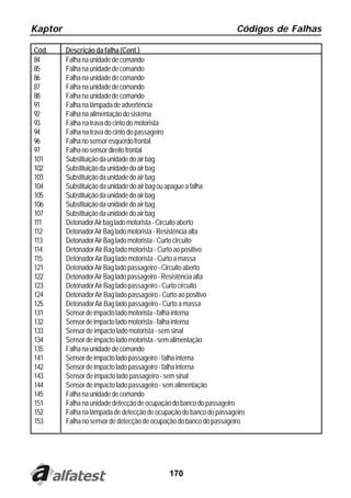 Kaptor                                                               Códigos de Falhas

Cód.     Descrição da falha (Cont.)
84       Falha na unidade de comando
85       Falha na unidade de comando
86       Falha na unidade de comando
87       Falha na unidade de comando
88       Falha na unidade de comando
91       Falha na lâmpada de advertência
92       Falha na alimentação do sistema
93       Falha na trava do cinto do motorista
94       Falha na trava do cinto do passageiro
96       Falha no sensor esquerdo frontal
97       Falha no sensor direito frontal
101      Substituição da unidade do air bag
102      Substituição da unidade do air bag
103      Substituição da unidade do air bag
104      Substituição da unidade do air bag ou apague a falha
105      Substituição da unidade do air bag
106      Substituição da unidade do air bag
107      Substituição da unidade do air bag
111      Detonador Air bag lado motorista - Circuito aberto
112      Detonador Air Bag lado motorista - Resistência alta
113      Detonador Air Bag lado motorista - Curto circuito
114      Detonador Air Bag lado motorista - Curto ao positivo
115      Detonador Air Bag lado motorista - Curto a massa
121      Detonador Air Bag lado passageiro - Circuito aberto
122      Detonador Air Bag lado passageiro - Resistência alta
123      Detonador Air Bag lado passageiro - Curto circuito
124      Detonador Air Bag lado passageiro - Curto ao positivo
125      Detonador Air Bag lado passageiro - Curto a massa
131      Sensor de impacto lado motorista - falha interna
132      Sensor de impacto lado motorista - falha interna
133      Sensor de impacto lado motorista - sem sinal
134      Sensor de impacto lado motorista - sem alimentação
135      Falha na unidade de comando
141      Sensor de impacto lado passageiro - falha interna
142      Sensor de impacto lado passageiro - falha interna
143      Sensor de impacto lado passageiro - sem sinal
144      Sensor de impacto lado passageiro - sem alimentação
145      Falha na unidade de comando
151      Falha na unidade detecção de ocupação do banco do passageiro
152      Falha na lâmpada de detecção de ocupação do banco do passageiro
153      Falha no sensor de detecção de ocupação do banco do passageiro




                                             170
 
