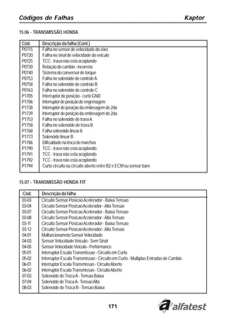Códigos de Falhas                                                                            Kaptor

15.06 - TRANSMISSÃO HONDA

 Cód.     Descrição da falha (Cont.)
 P0715    Falha no sensor de velocidade do eixo
 P0720    Falha no sinal de velocidade do veiculo
 P0725    TCC - trava não esta acoplando
 P0730    Relação do cambio - incorreta
 P0740    Sistema do conversor de torque
 P0753    Falha no solenóide de controle A
 P0758    Falha no solenóide de controle B
 P0763    Falha no solenóide de controle C
 P1705    Interruptor de posição - curto GND
 P1706    Interruptor de posição de engrenagem
 P1738    Interruptor de posição da embreagem de 2da
 P1739    Interruptor de posição da embreagem de 2da
 P1753    Falha no solenóide de trava A
 P1758    Falha no solenóide de trava B
 P1768    Falha solenóide linear A
 P1773    Solenóide linear B
 P1786    Dificuldade na troca de marchas
 P1790    TCC - trava não esta acoplando
 P1791    TCC - trava não esta acoplando
 P1792    TCC - trava não esta acoplando
 P1794    Curto circuito ou circuito aberto entre B2 e ECM ou sensor baro


15.07 - TRANSMISSÃO HONDA FIT

 Cód.    Descrição da falha
 03-03   Circuito Sensor Posicao Acelerador - Baixa Tensao
 03-04   Circuito Sensor Posicao Acelerador - Alta Tensao
 03-07   Circuito Sensor Posicao Acelerador - Baixa Tensao
 03-08   Circuito Sensor Posicao Acelerador - Alta Tensao
 03-11   Circuito Sensor Posicao Acelerador - Baixa Tensao
 03-12   Circuito Sensor Posicao Acelerador - Alta Tensao
 04-01   Malfuncionameto Sensor Velocidade
 04-03   Sensor Velocidade Veiculo - Sem Sinal
 04-05   Sensor Velocidade Veiculo - Performance
 05-01   Interruptor Escala Transmissao - Circuito em Curto
 05-02   Interruptor Escala Transmissao - Circuito em Curto - Multiplas Entradas de Cambio
 06-01   Interruptor Escala Transmissao - Circuito Aberto
 06-02   Interruptor Escala Transmissao - Circuito Aberto
 07-03   Solenoide de Troca A - Tensao Baixa
 07-04   Solenoide de Troca A - Tensao Alta
 08-03   Solenoide de Troca B - Tensao Baixa


                                                171
 