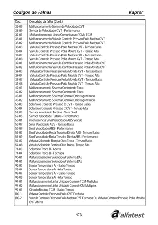 Códigos de Falhas                                                                     Kaptor

Cód.     Descrição da falha (Cont.)
36-08    Malfuncionamento Sensor de Velocidade CVT
36-09    Sensor de Velocidade CVT - Performance
37-01    Malfuncionamento Linha Comunicacao TCM / ECM
38-01    Malfuncionamento Valvula Controle Pressao Polia Motora CVT
38-02    Malfuncionamento Valvula Controle Pressao Polia Motora CVT
38-03    Valvula Controle Pressao Polia Motora CVT - Tensao Baixa
38-04    Valvula Controle Pressao Polia Motora CVT - Tensao Alta
38-07    Valvula Controle Pressao Polia Motora CVT - Tensao Baixa
38-08    Valvula Controle Pressao Polia Motora CVT - Tensao Alta
39-01    Malfuncionamento Valvula Controle Pressao Polia Movida CVT
39-02    Malfuncionamento Valvula Controle Pressao Polia Movida CVT
39-03    Valvula Controle Pressao Polia Movida CVT - Tensao Baixa
39-04    Valvula Controle Pressao Polia Movida CVT - Tensao Alta
39-07    Valvula Controle Pressao Polia Movida CVT - Tensao Baixa
39-08    Valvula Controle Pressao Polia Movida CVT - Tensao Alta
42-01    Malfuncionamento Sistema Controle de Troca
42-02    Malfuncionamento Sistema Controle de Troca
43-01    Malfuncionamento Sistema Controle Embreagem Inicio
43-02    Malfuncionamento Sistema Controle Embreagem Inicio
50-03   Solenoide Controle Pressao C CVT - Tensao Baixa
50-04   Solenoide Controle Pressao C CVT - Tensao Alta
52-03    Sensor Velocidade Turbina - Sem Sinal
52-05    Sensor Velocidade Turbina - Performance
53-01   Inconsistencia Sinal Velocidade ABS Veiculo
53-07   Sinal Velocidade ABS - Tensao Baixa
53-09   Sinal Velocidade ABS - Performance
55-07   Sinal Velocidade Roda Traseira Direita ABS - Tensao Baixa
55-09   Sinal Velocidade Roda Traseira Direita ABS - Performance
57-07   Valvula Solenoide Bomba Oleo Troca - Tensao Baixa
57-08   Valvula Solenoide Bomba Oleo Troca - Tensao Alta
71-03   Solenoide Troca B - Aberta
71-04   Solenoide Troca B - Fechada
90-01   Malfuncionamento Solenoide A Sistema DAE
91-01   Malfuncionamento Solenoide A Sistema DAE
92-03   Sensor Temperatura Ar - Baixa Tensao
92-04   Sensor Temperatura Ar - Alta Tensao
92-07   Sensor Temperatura Ar - Baixa Tensao
92-08   Sensor Temperatura Ar - Alta Tensao
94-01   Malfuncionamento Linha Unidade Controle TCM-Multiplex
94-02   Malfuncionamento Linha Unidade Controle CM-Multiplex
97-01    Circuito Backup TCM - Baixa Tensao
100-1   Valvula Controle Pressao Polia CVT Fechada
100-2    Valvula Controle Pressao Polia Motora CVT Fechada Ou Valvula Controle Pressao Polia Movida
         CVT Aberta


                                            173
 
