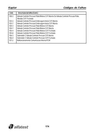 Kaptor                                                                Códigos de Falhas

Cód.      Descrição da falha (Cont.)
100-3    Valvula Controle Pressao Polia Motora CVT Aberta Ou Valvula Controle Pressao Polia
         Movida CVT Fechada
103-3    Valvula Controle Pressao Embreagem Inicio CVT Aberta
103-7    Valvula Controle Pressao Embreagem Inicio CVT Aberta
104-3    Valvula Controle Pressao Polia Motora CVT Aberta
104-7    Valvula Controle Pressao Polia Motora CVT Aberta
105-4    Valvula Controle Pressao Polia Motora CVT Fechada
105-8    Valvula Controle Pressao Polia Motora CVT Fechada
106-3    Solenoide C Valvula Controle Pressao CVT Aberta
106-4    Solenoide C Valvula Controle Pressao CVT Fechada
107-2    Malfuncionamento Comunicacao Interna PCM




                                              174
 