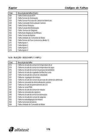 Kaptor                                                                     Códigos de Falhas

 Cód.      Descrição da falha (Cont.)
 025       Falha Eletrovávula AFP.
 027       Falha Sensor de Detonação.
 033       Falha Sensor Pressão do Coletor de Admissão.
 034       Falha Comando Eletroválvula Canister.
 041       Falha Sensor Rotação.
 043       Falha Função Anti-Detonação.
 051       Falha Sensor de Oxigênio.
 052       Falha Auto Adaptação da Mistura.
 053       Falha Tensão da Bateria.
 054       Falha Unidade de Comando do Motor.
 065       Falha Sensor de Fase (referência cilindro 1)
 071       Falha Injetor 1.
 072       Falha Injetor 2.
 073       Falha Injetor 3.
 074       Falha Injetor 4.


16.04 - INJEÇÃO - BOSCH MP5.1.1/ MP5.2

 Cód.      Descrição da falha
 013       Falha no circuito do sensor de temperatura do ar
 014       Falha no circuito do sensor de temperatura da água
 015       Falha no circuito do sensor de posição da borboleta
 022       Falha no circuito do regulador da Marcha Lenta
 027       Falha no circuito do sensor de velocidade
 031       Falha na regulagem da mistura
 033       Falha no circuito do sensor de pressão do coletor de admissão
 034       Falha no comando da eletroválvula do canister
 037       Falha no circuito do potenciômetro de CO
 041       Falha no sinal PMA
 041       Falha no circuito do sensor de rotação
 042       Falha no comando dos injetores
 043       Falha no circuito do sensor de detonação
 051       Falha no circuito do sensor de oxigenio
 052       Falha na autoadaptação da mistura
 053       Falha na tensão da bateria
 054       Falha Unidade de Comando do Motor




                                                 176
 