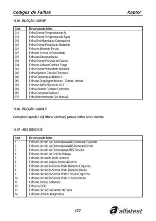 Códigos de Falhas                                                         Kaptor
16.05 - INJEÇÃO - IAW 8P

 Cód.       Descrição da falha
 013        Falha Sensor Temperatura do Ar.
 014        Falha Sensor Temperatura da Água.
 015        Falha Relê Bomba de Combustível.
 021        Falha Sensor Posição da Borboleta.
 022        Falha no Motor de Passo.
 027        Falha no Sensor de Velocidade.
 031        Falha na Auto adaptação.
 033        Falha Sensor Pressão do Coletor.
 034        Falha na Válvula Canister Purga.
 041        Falha Sensor Velocidade do Motor.
 042        Falha Injetores Circuito Eletrônico.
 045        Falha Comando da Bobina 1.
 052        Falha na Regulagem Mistura – Sonda Lambda.
 053        Falha na Alimentação da UCE.
 054        Falha Unidade Controle Eletrônico.
 057        Falha Comando Bobina 2.
 077        Falha Indeterminada (Ver Manual).


16.06 - INJEÇÃO - IAW6LP

Consultar Capítulo 1.0 (Falhas Genéricas) para as falhas deste sistema.


16.07 - ABS BOSCH 2E

 Cód.       Descrição da falha
 1          Falha no circuito da Eletrovalvula ABS Dianteira Esquerda
 2          Falha no circuito da Eletrovalvula ABS Dianteira Direita
 3          Falha no circuito da Eletrovalvula ABS Traseira
 4          Falha no circuito do Rele da Valvula
 5          Falha no circuito da Roda Dentada
 6          Falha no circuito do Rele Bomba Retorno
 7          Falha no circuito do Sensor Roda Dianteira Esquerda
 8          Falha no circuito do Sensor Roda Dianteira Direita
 9          Falha no circuito do Sensor Roda Traseira Esquerda
 10         Falha no circuito do Sensor Roda Traseira Direita
 11         Falha na Tensao da Bateria
 12         Falha na ECU
 13         Falha no circuito do Contato do Freio
 14         Falha na Linha de Diagnostico




                                                  177
 