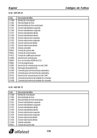 Kaptor                                                  Códigos de Falhas
16.08 - ABS MK 60

 Cód.      Descrição da falha
 C1380     Bomba de recirculação
 C1383     Nível do fluido de freio
 C1389     Nível do fluido de freio muito baixo
 C1321     Sensor roda dianteira esquerda
 C1320     Sensor roda dianteira esquerda
 C1331     Sensor roda dianteira direita
 C1330     Sensor roda dianteira direita
 C1326     Sensor roda traseira esquerda
 C1325     Sensor roda traseira esquerda
 C1336     Sensor roda traseira direita
 C1335     Sensor roda traseira direita
 C1350     Válvula solenóide
 P0563     Tensão do sistema alta
 P0562     Tensão do sistema baixa
 P1613     Função de codificação anormal
 U1000     Ausência de comunicação
 P0605     Erro na memória ROM da ECU
 P0602     Erro de programação
 U1003     Ausência de comunicação na rede CAN
 C1384     Interruptor do pedal do freio
 U1209     Comunicação com transmissão automática
 U1109     Comunicação com transmissão automática
 U1118     Ausência de comunicação na rede CAN
 U1108     Comunicação interna da unidade de comando
 U1208     Comunicação interna da unidade de comando


16.09 - ABS MK 70

 Cód.      Descrição da falha
 C1380     Bomba de recirculação
 C1383     Nível do fluído de freio
 C1389     Nível do fluido de freio muito baixo
 C1321     Sensor roda dianteira esquerda
 C1320     Sensor roda dianteira esquerda
 C1331     Sensor roda dianteira direita
 C1330     Sensor roda dianteira direita
 C1326     Sensor roda traseira esquerda
 C1325     Sensor roda traseira esquerda
 C1336     Sensor roda traseira direita
 C1335     Sensor roda traseira direita
 C1350     Válvula solenóide
 P0563     Tensão do sistema alta


                                                  178
 