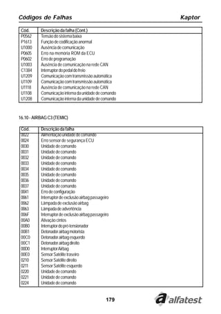 Códigos de Falhas                                       Kaptor

 Cód.      Descrição da falha (Cont.)
 P0562     Tensão do sistema baixa
 P1613     Função de codificação anormal
 U1000     Ausência de comunicação
 P0605     Erro na memória ROM da ECU
 P0602     Erro de programação
 U1003     Ausência de comunicação na rede CAN
 C1384     Interruptor do pedal do freio
 U1209     Comunicação com transmissão automática
 U1109     Comunicação com transmissão automática
 U1118     Ausência de comunicação na rede CAN
 U1108     Comunicação interna da unidade de comando
 U1208     Comunicação interna da unidade de comando


16.10 - AIRBAG C3 (TEMIC)

 Cód.      Descrição da falha
 0022      Alimentação unidade de comando
 0024      Erro sensor de segurança ECU
 0030      Unidade de comando
 0031      Unidade de comando
 0032      Unidade de comando
 0033      Unidade de comando
 0034      Unidade de comando
 0035      Unidade de comando
 0036      Unidade de comando
 0037      Unidade de comando
 0041      Erro de configuração
 0061      Interruptor de exclusão airbag passageiro
 0062      Lâmpada de exclusão airbag
 0063      Lâmpada de advertência
 006F      Interruptor de exclusão airbag passageiro
 00A0      Ativação cintos
 00B0      Interruptor do pré-tensionador
 00B1      Detonador airbag motorista
 00C0      Detonador airbag esquerdo
 00C1      Detonador airbag direito
 00D0      Interruptor Airbag
 00E0      Sensor Satélite traseiro
 0210      Sensor Satélite direito
 0211      Sensor Satélite esquerdo
 0220      Unidade de comando
 0221      Unidade de comando
 0224      Unidade de comando


                                                  179
 