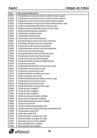 Kaptor                                                                  Códigos de Falhas

Cód.     Descrição da falha (Cont.)
P0451    Entrada/faixa sensor pressão sistema controle emissões vapores
P0452    Entrada baixa sensor pressão sistema controle emissões vapores
P0453    Entrada alta sensor pressão sistema controle emissões vapores
P0454    Entrada intermitente sensor pressão sistema contole emissões vapor
P0455    Grande vazamento detectado sistema emissoes vapor
P0456    Pequeno vazamento detectado sistema emissoes vapor
P0457    Vazamento pelo tampao de combustivel
P0458    Entrada baixa circuito do canister
P0459    Entrada alta circuito do canister
P0460    Falha circuito sensor nivel combustível
P0461    Desempenho/faixa circuito sensor nivel combustivel
P0462    Entrada baixa circuito sensor nivel combustivel
P0463    Entrada alta circuito sensor nivel combustivel
P0464    Entrada intermitente circuito sensor nivel combustivel
P0465    Falha circuito sensor fluxo de purga
P0466    Desempenho/faixa circuito sensor fluxo de purga
P0467    Entrada baixa circuito sensor fluxo de purga
P0468    Entrada alta circuito sensor fluxo de purga
P0469    Entrada intermitente circuito sensor fluido de purga
P0470    Sensor pressao escape
P0471    Problema faixa/desempenho sensor pressao escape
P0472    Entrada baixa sensor pressao escape
P0473    Entrada alta sensor pressao escape
P0474    Entrada intermitente sensor pressao escape
P0475    Valvula controle pressao escape
P0476    Problema faixa/desempenho valvula pressao escape
P0477    Entrada baixa sensor pressao escape
P0478    Entrada alta sensor pressao escape
P0479    Entrada intermitente sensor pressao escape
P0480    Circuito do eletro-ventilador 1
P0481    Circuito do eletro-ventilador 2
P0482    Circuito do eletro-ventilador 3
P0483    Verificacao racionamento eletro-ventilador
P0484    Sobre-corrente circuito eletro-ventilador
P0485    Circuito alimentacao/massa eletro-ventilador
P0486    Circuito sensor B EGR
P0487    Circuito controle posicao borboleta EGR
P0488    Faixa/desempenho circuito controle posicao borboleta EGR
P0489    Entrada baixa controle EGR
P0490    Entada alta controle EGR
P0491    Sistema do injetor secundario de ar (B1)
P0492    Sistema do injetor secundario de ar (B2)
P0493    Velocidade excessiva eletro-ventilador
P0494    Baixa velocidade eletro-ventilador
P0495    Alta velocidade eletro-ventilador

                                                 18
 