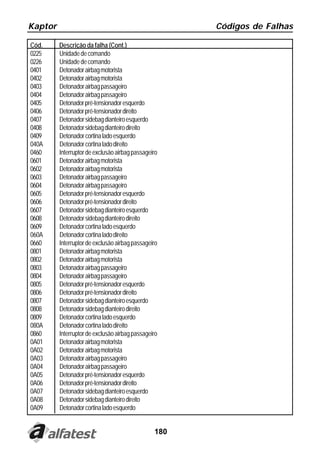 Kaptor                                                Códigos de Falhas

Cód.     Descrição da falha (Cont.)
0225     Unidade de comando
0226     Unidade de comando
0401     Detonador airbag motorista
0402     Detonador airbag motorista
0403     Detonador airbag passageiro
0404     Detonador airbag passageiro
0405     Detonador pré-tensionador esquerdo
0406     Detonador pré-tensionador direito
0407     Detonador sidebag dianteiro esquerdo
0408     Detonador sidebag dianteiro direito
0409     Detonador cortina lado esquerdo
040A     Detonador cortina lado direito
0460     Interruptor de exclusão airbag passageiro
0601     Detonador airbag motorista
0602     Detonador airbag motorista
0603     Detonador airbag passageiro
0604     Detonador airbag passageiro
0605     Detonador pré-tensionador esquerdo
0606     Detonador pré-tensionador direito
0607     Detonador sidebag dianteiro esquerdo
0608     Detonador sidebag dianteiro direito
0609     Detonador cortina lado esquerdo
060A     Detonador cortina lado direito
0660     Interruptor de exclusão airbag passageiro
0801     Detonador airbag motorista
0802     Detonador airbag motorista
0803     Detonador airbag passageiro
0804     Detonador airbag passageiro
0805     Detonador pré-tensionador esquerdo
0806     Detonador pré-tensionador direito
0807     Detonador sidebag dianteiro esquerdo
0808     Detonador sidebag dianteiro direito
0809     Detonador cortina lado esquerdo
080A     Detonador cortina lado direito
0860     Interruptor de exclusão airbag passageiro
0A01     Detonador airbag motorista
0A02     Detonador airbag motorista
0A03     Detonador airbag passageiro
0A04     Detonador airbag passageiro
0A05     Detonador pré-tensionador esquerdo
0A06     Detonador pré-tensionador direito
0A07     Detonador sidebag dianteiro esquerdo
0A08     Detonador sidebag dianteiro direito
0A09     Detonador cortina lado esquerdo


                                                180
 