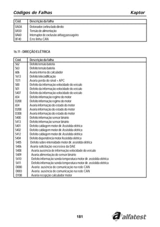 Códigos de Falhas                                                               Kaptor
 Cód.     Descrição da falha
 0A0A     Detonador cortina lado direito
 0A50     Tensão de alimentação
 0A60     Interruptor de exclusão airbag passageiro
 0F40     Erro linha CAN


16.11 - DIREÇÃO ELÉTRICA

 Cód.     Descrição da falha
 562      Defeito tensão bateria
 563      Defeito tensão bateria
 606      Avaria interna do calculador
 1613     Defeito telecodificação
 1511     Avaria perda do sinal + APC
 500      Defeito da informação velocidade do veículo
 501      Defeito da informação velocidade do veículo
 5407     Defeito da informação velocidade do veículo
 654      Defeito informação regime do motor
 D208     Defeito informação regime do motor
 654      Avaria informação do estado do motor
 D208     Avaria informação do estado do motor
 D308     Avaria informação do estado do motor
 5400     Defeito informação sensor binário
 5413     Defeito informação sensor binário
 5401     Defeito cablagem motor dir. Assistida elétrica
 5402     Defeito cablagem motor dir. Assistida elétrica
 5412     Defeito cablagem motor dir. Assistida elétrica
 5404     Defeito dependência motor Assistida elétrica
 5405     Defeito sobre-intensidade motor dir. assistida elétrica
 5406     Avaria solicitação excessiva da DAE
 5408      Avaria ausência de informação velocidade do veículo
 5409      Avaria alimentação do sensor binário
 5410      Defeito informação sonda temperatura motor dir. assistida elétrica
 5411      Defeito informação sonda temperatura motor dir. assistida elétrica
 D000      Avaria: ausência de comunicação na rede CAN
 D003      Avaria: ausência de comunicação na rede CAN
 D108      Avaria recepção calculador motor




                                                 181
 