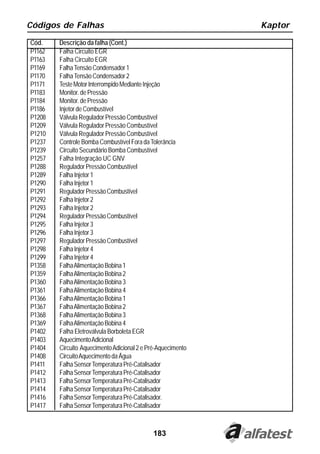 Códigos de Falhas                                            Kaptor
Cód.    Descrição da falha (Cont.)
P1162   Falha Circuito EGR
P1163   Falha Circuito EGR
P1169   Falha Tensão Condensador 1
P1170   Falha Tensão Condensador 2
P1171   Teste Motor Interrompido Mediante Injeção
P1183   Monitor. de Pressão
P1184   Monitor. de Pressão
P1186   Injetor de Combustível
P1208   Válvula Regulador Pressão Combustível
P1209   Válvula Regulador Pressão Combustível
P1210   Válvula Regulador Pressão Combustível
P1237   Controle Bomba Combustível Fora da Tolerância
P1239   Circuito Secundário Bomba Combustível
P1257   Falha Integração UC GNV
P1288   Regulador Pressão Combustível
P1289   Falha Injetor 1
P1290   Falha Injetor 1
P1291   Regulador Pressão Combustível
P1292   Falha Injetor 2
P1293   Falha Injetor 2
P1294   Regulador Pressão Combustível
P1295   Falha Injetor 3
P1296   Falha Injetor 3
P1297   Regulador Pressão Combustível
P1298   Falha Injetor 4
P1299   Falha Injetor 4
P1358   Falha Alimentação Bobina 1
P1359   Falha Alimentação Bobina 2
P1360   Falha Alimentação Bobina 3
P1361   Falha Alimentação Bobina 4
P1366   Falha Alimentação Bobina 1
P1367   Falha Alimentação Bobina 2
P1368   Falha Alimentação Bobina 3
P1369   Falha Alimentação Bobina 4
P1402   Falha Eletroválvula Borboleta EGR
P1403   Aquecimento Adicional
P1404   Circuito Aquecimento Adicional 2 e Pré-Aquecimento
P1408   Circuito Aquecimento da Água
P1411   Falha Sensor Temperatura Pré-Catalisador
P1412   Falha Sensor Temperatura Pré-Catalisador
P1413   Falha Sensor Temperatura Pré-Catalisador
P1414   Falha Sensor Temperatura Pré-Catalisador
P1416   Falha Sensor Temperatura Pré-Catalisador.
P1417   Falha Sensor Temperatura Pré-Catalisador



                                            183
 