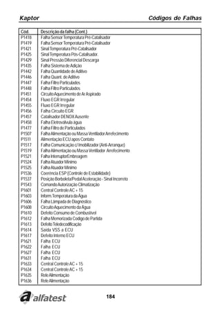 Kaptor                                                          Códigos de Falhas

Cód.     Descrição da falha (Cont.)
P1418    Falha Sensor Temperatura Pré-Catalisador
P1419    Falha Sensor Temperatura Pré-Catalisador
P1421    Sinal Temperatura Pré-Catalisador
P1425    Sinal Temperatura Pós-Catalisador.
P1429    Sinal Pressão Diferencial Descarga
P1435    Falha Sistema de Adição
P1442    Falha Quantidade de Aditivo
P1446    Falha Quant. de Aditivo
P1447    Falha Filtro Particulados
P1448    Falha Filtro Particulados
P1451    Circuito Aquecimento de Ar Aspirado
P1454    Fluxo EGR Irregular
P1455    Fluxo EGR Irregular
P1456    Falha Circuito EGR
P1457    Catalisador DENOX Ausente
P1458    Falha Eletroválvula água
P1477    Falha Filtro de Particulados
P1507    Falha Alimentação ou Massa Ventilador Arrefecimento
P1511    Alimentação ECU apos Contato
P1517    Falha Comunicação c/ Imobilizador (Anti-Arranque)
P1519    Falha Alimentação ou Massa Ventilador Arrefecimento
P1521    Falha InterruptorEmbreagem
P1524    Falha Atuador Mínimo
P1525    Falha Atuador Mínimo
P1536    Coerência ESP (Controle de Estabilidade)
P1537    Posição Borboleta/Pedal Aceleração - Sinal Incorreto
P1543    Comando Autorização Climatização
P1601    Central Controle AC + 15
P1603    Inform.Temperatura da Água
P1606    Falha Lâmpada de Diagnóstico
P1608    Circuito Aquecimento da Água
P1610    Defeito Consumo de Combustível
P1612    Falha Memorizada Codigo de Partida
P1613    Defeito Teledecodificação
P1614    Saída VSS a ECU
P1617    Defeito Interno ECU
P1621    Falha ECU
P1622    Falha ECU
P1627    Falha ECU
P1631    Falha ECU
P1633    Central Controle AC + 15
P1634    Central Controle AC + 15
P1635    Rele Alimentação
P1636    Rele Alimentação


                                               184
 
