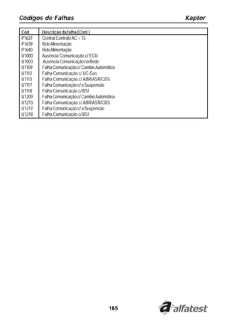 Códigos de Falhas                                Kaptor

Cód.    Descrição da falha (Cont.)
P1637   Central Controle AC + 15
P1639   Rele Alimentação
P1640   Rele Alimentação
U1000   Ausência Comunicação c/ ECU
U1003   Ausência Comunicação na Rede
U1109   Falha Comunicação c/ Cambio Automático
U1112   Falha Comunicação c/ UC Gas
U1113   Falha Comunicação c/ ABR/ASR/CDS
U1117   Falha Comunicação c/ a Suspensão
U1118   Falha Comunicação c/ BSI
U1209   Falha Comunicação.c/ Cambio Automático
U1213   Falha Comunicação c/ ABR/ASR/CDS
U1217   Falha Comunicação c/ a Suspensão
U1218   Falha Comunicação c/ BSI




                                          185
 