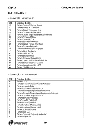 Kaptor                                                                  Códigos de Falhas

17.0 - MITSUBISHI

17.01 - INJEÇÃO - MITSUBISHI MPI

 Cód.      Descrição da falha
 011       Falha no Sensor O2 Banco1 Sensor1
 012       Falha no Sensor de Fluxo de Ar
 013       Falha no Circuito Temperatura do Ar
 014       Falha no Sensor Posição Borboleta
 021       Falha no Circuito Temperatura Líquido Arrefecimento
 022       Falha no Sensor de Rotação
 023       Falha no Sensor de Fase
 024       Falha no Sensor de Velocidade
 025       Falha no Circuito Pressão Atmosférica
 031       Falha no Sensor de Detonação
 036       Falha no Terminal de ajuste da Ignição
 041       Falha no Injetor Combustível
 043       Falha de Fluxo de EGR
 044       Falha no Sinal de Ignição
 054       Falha de Comunicação Imobilizador
 055       Falha no Sensor de Posição da Válvula IAC
 059       Falha no Sensor O2 Banco1 Sensor2
 061       Falha na Comunicação ELC – 4AT
 064       Falha no Sinal Fluxo de ar


17.02 - INJEÇÃO - MITSUBISHI DIESEL

 Cód.      Descrição da falha
 00        Falha na ECU
 11        Falha Sensor de Posicao do Pedal do Acelerador
 12        Falha no sensor do Turbo
 13        Falha no Sensor Pressao Atmosferica
 14        Falha no sensor de Temperatura do Combustivel
 15        Falha no Sensor de Temperatura do Liquido de Arrefecimento
 16        Falha no Sensor de Temperatura do Ar
 17        Falha no Sensor de Velocidade
 18        Falha Sensor NE (Substituto)
 21        Falha Sensor NE (Principal)
 23        Falha Interruptor de Marcha Lenta 2
 24        Falha Interruptor de Marcha Lenta 1
 25        Falha Posicao da Borboleta
 26        Falha Sensor CSP
 27        Falha no Sensor de Posicao do Acelerador 2
 28        Falha Interruptor T/M


                                                  186
 