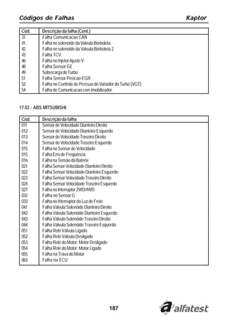 Códigos de Falhas                                                   Kaptor

 Cód.     Descrição da falha (Cont.)
 31       Falha Comunicacao CAN
 41       Falha no solenoide da Valvula Borboleta
 42       Falha no solenoide da Valvula Borboleta 2
 43       Falha TCV
 46       Falha no Injetor Ajuste V
 48       Falha Sensor GE
 49       Sobrecarga do Turbo
 51       Falha Sensor Posicao EGR
 52       Falha no Controle de Pressao do Variador do Turbo (VGT)
 54       Falha de Comunicacao com Imobilizador


17.03 - ABS MITSUBISHI

 Cód.     Descrição da falha
 011      Sensor de Velocidade Dianteiro Direito
 012      Sensor de Velocidade Dianteiro Esquerdo
 013      Sensor de Velocidade Traseiro Direito
 014      Sensor de Velocidade Traseiro Esquerdo
 015      Falha no Sensor de Velocidade
 015      Falha Erro de Freqüência
 016      Falha na Tensão da Bateria
 021      Falha Sensor Velocidade Dianteiro Direito
 022      Falha Sensor Velocidade Dianteiro Esquerdo
 023      Falha Sensor Velocidade Traseiro Direito
 024      Falha Sensor Velocidade Traseiro Esquerdo
 027      Falha no Interruptor 2WD/4WD
 032      Falha no Sensor G
 033      Falha no Interruptor da Luz de Freio
 041      Falha Válvula Solenóide Dianteiro Direito
 042      Falha Válvula Solenóide Dianteiro Esquerdo
 043      Falha Válvula Solenóide Traseiro Direito
 044      Falha Válvula Solenóide Traseiro Esquerdo
 051      Falha Relé Válvula Ligado
 052      Falha Relé Válvula Desligado
 053      Falha Relé do Motor: Motor Desligado
 054      Falha Relé do Motor: Motor Ligado
 055      Falha na Trava do Motor
 063      Falha na ECU




                                               187
 