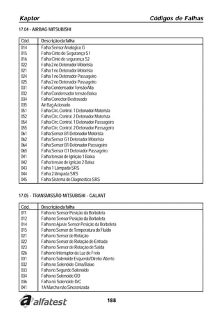 Kaptor                                                  Códigos de Falhas
17.04 - AIRBAG MITSUBISHI

 Cód.     Descrição da falha
 014      Falha Sensor Analógico G
 015      Falha Cinto de Segurança S1
 016      Falha Cinto de segurança S2
 022      Falha 2 no Detonador Motorista
 021      Falha 1 no Detonador Motorista
 024      Falha 1 no Detonador Passageiro
 025      Falha 2 no Detonador Passageiro
 031      Falha Condensador Tensão Alta
 032      Falha Condensador tensão Baixa
 034      Falha Conector Destravado
 035      Air Bag Acionado
 051      Falha Circ.Control. 1 Detonador Motorista
 052      Falha Circ.Control. 2 Detonador Motorista
 054      Falha Circ.Control. 1 Detonador Passageiro
 055      Falha Circ.Control. 2 Detonador Passageiro
 061      Falha Sensor B1 Detonador Motorista
 062      Falha Sensor G1 Detonador Motorista
 064      Falha Sensor B1 Detonador Passageiro
 065      Falha Sensor G1 Detonador Passageiro
 041      Falha tensão de Ignição 1 Baixa
 042      Falha tensão de ignição 2 Baixa
 043      Falha 1 Lâmpada SRS
 044      Falha 2 lâmpada SRS
 045      Falha Sistema de Diagnostico SRS


17.05 - TRANSMISSÃO MITSUBISHI - GALANT

 Cód.     Descrição da falha
 011      Falha no Sensor Posição da Borboleta
 012      Falha no Sensor Posição da Borboleta
 014      Falha no Ajuste Sensor Posição da Borboleta
 015      Falha no Sensor de Temperatura do Fluído
 021      Falha no Sensor de Rotação
 022      Falha no Sensor de Rotação de Entrada
 023      Falha no Sensor de Rotação de Saída
 026      Falha no Interruptor da Luz de Freio
 031      Falha no Solenóide Esquerdo/Direito: Aberto
 032      Falha no Solenóide Cima/Baixo
 033      Falha no Segundo Solenóide
 034      Falha no Solenoide OD
 036      Falha no Solenoide D/C
 041      1A Marcha não Sincronizada

                                                188
 