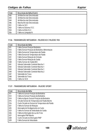 Códigos de Falhas                                             Kaptor

 Cód.     Descrição da falha (Cont.)
 042      2A Marcha não Sincronizada
 043      3A Marcha não Sincronizada
 044      4A Marcha não Sincronizada
 046      Marcha Ré não Sincronizada
 051      Falha no SCI
 052      Falha no Sistema TCC
 054      Falha no Rele ELC
 056      Falha na Lâmpada N


17.06 - TRANSMISSÃO MITSUBISHI - PAJERO IO E PAJERO TR4

 Cód.     Descrição da falha
 011      Falha Sensor Posição Borboleta
 012      Falha Sensor Posição da Borboleta: Alimentação
 015      Falha Sensor de Temperatura do Fluído
 016      Falha Sensor de Temperatura do Fluído
 031      Falha Sensor Rotação de Entrada
 032      Falha Sensor Rotação de Saída
 038      Falha Sensor de Saida B/U
 041      Válvula Solenoide Controle Marcha 1
 042      Válvula Solenoide Controle Marcha 1
 043      Válvula Solenoide Controle Marcha 1
 044      Válvula Solenoide Controle Marcha 2
 047      Solenóide de Trava
 048      Solenóide de Trava
 055      Falha no SCII


17.07 - TRANSMISSÃO MITSUBISHI - PAJERO SPORT

 Cód.     Descrição da falha
 011      Falha no Sensor Posição da Borboleta
 012      Falha no Sensor Posição da Borboleta
 014      Falha no Ajuste Sensor Posição da Borboleta
 015      Circuito Sensor de Temperatura do Fluído Aberto
 016      Curto Circuito no Sensor de Temperatura do Fluído
 021      Falha no Sensor de Rotação
 025      Interruptor de Desligamento em Curto
 023      Falha no Sensor de Velôcidade de Saída
 026      Falha no Interruptor da Luz de Freio
 027      Interruptor PNP Aberto
 028      Curto Circuito no Interruptor PNP
 029      Falha Sensor de Velocidade


                                                189
 